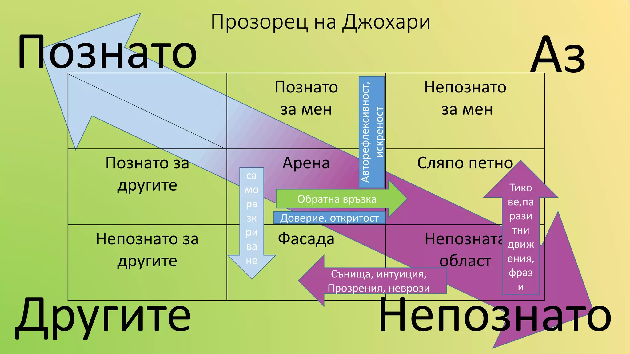 Прозорец на Джохари
Аз
Другите
Познато
Непознато
Познато
за мен
Непознато
за мен
Познато за
другите
Арена Сляпо петно
Непознато за
другите
Фасада Непозната
област
са
мо
ра
зк
ри
ва
не
Обратна връзка
Доверие, откритост
Авторефлексивност,
искреност
Тико
ве,па
рази
тни
движ
ения,
фраз
и
Сънища, интуиция,
Прозрения, неврози
 