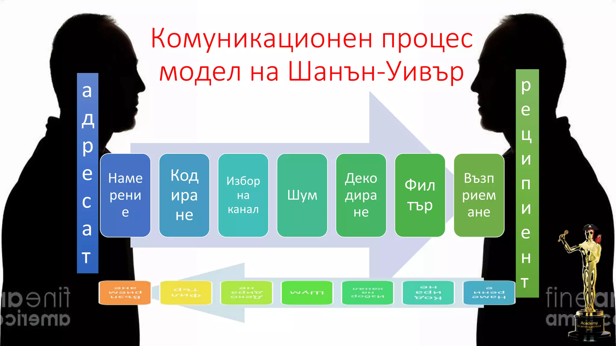 Комуникационен процес
модел на Шанън-Уивър
Наме
рени
е
Код
ира
не
Избор
на
канал
Шум
Деко
дира
не
Фил
тър
Възп
рием
ане
а
д
р
е
с
а
т
р
е
ц
и
п
и
е
н
т
 