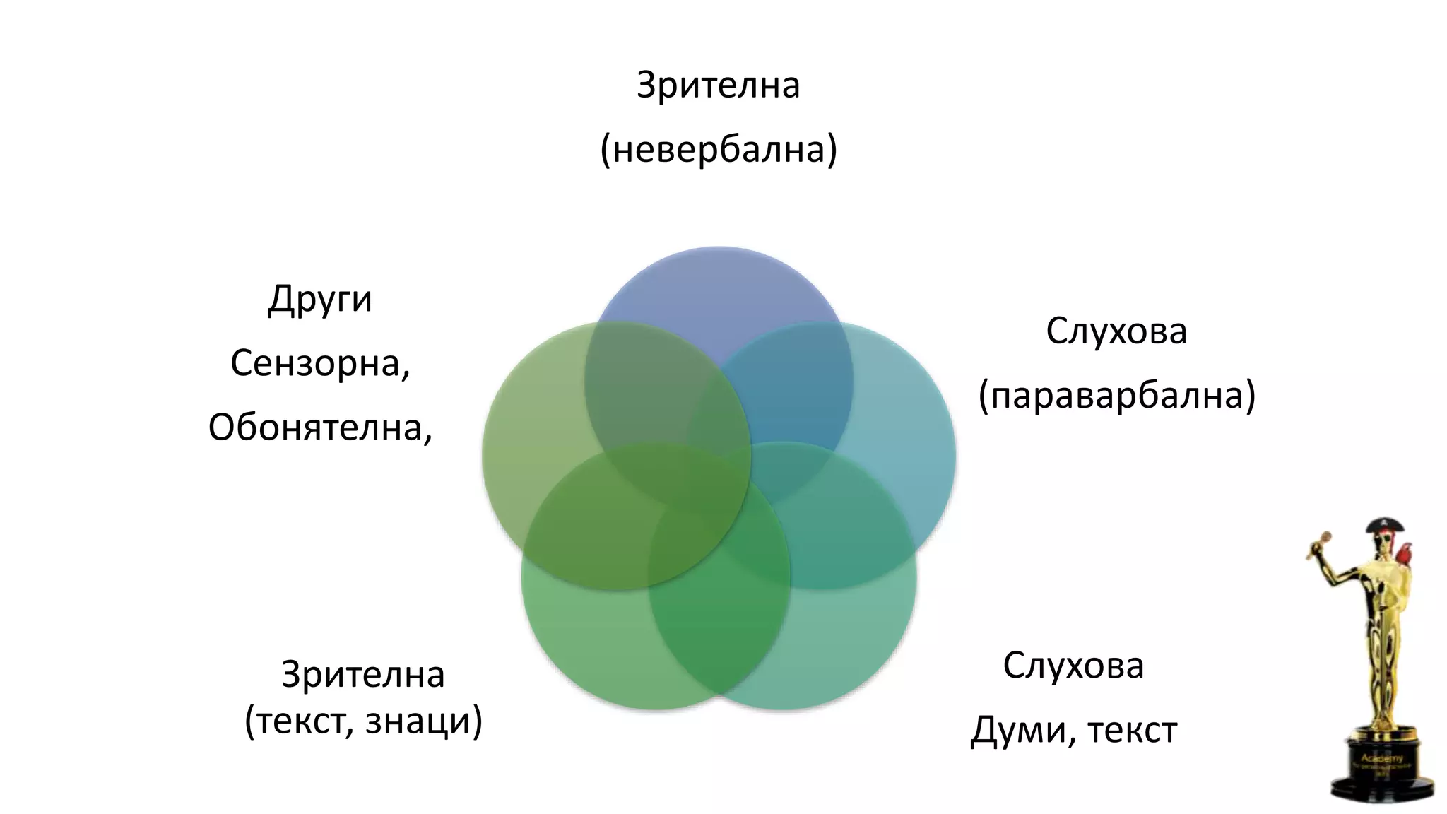 Зрителна
(невербална)
Слухова
(параварбална)
Слухова
Думи, текст
Зрителна
(текст, знаци)
Други
Сензорна,
Обонятелна,
 