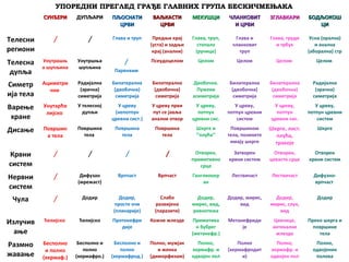 СУНЂЕРИСУНЂЕРИ ДУПЉАРИДУПЉАРИ ПЉОСНАТИПЉОСНАТИ
ЦРВИЦРВИ
ВАЉКАСТИВАЉКАСТИ
ЦРВИЦРВИ
МЕКУШЦИМЕКУШЦИ ЧЛАНКОВИТЧЛАНКОВИТ
И ЦРВИИ ЦРВИ
ЗГЛАВКАРИЗГЛАВКАРИ БОДЉОКОШБОДЉОКОШ
ЦИЦИ
Телесни
региони
/ / Глава и труп Предњи крај
(уста) и задњи
крај (анални)
Глава, труп,
стопало
(ручице)
Глава и
чланковит
труп
Глава, груди
и трбух
Усна (орална)
и анална
(аборална) стр
Телесна
дупља
Унутрашњ
а шупљина
Унутршња
шупљина
/
Паренхим
Псеудоцелом Целом Целом Целом Целом
Симетр
ија тела
Ациметри
чни
Радијална
(зрачна)
симетрија
Билатерална
(двобочна)
симетрија
Билатерална
(двобочна)
симетрија
Двобочна.
Пужеви
асиметрија
Билатерална
(двобочна)
симетрија
Билатерална
(двобочна)
симетрија
Радијална
(зрачна)
симетрија
Варење
хране
Унутарће
лијско
У телесној
дупљи
У цреву
(непотпун
цревни сист.)
У цреву први
пут се јавља
анални отвор
У цреву,
потпун
цревни сис.
У цреву,
потпун цревни
систем
У цреву,
потпун
цревни сис.
У цреву,
потпун цревни
систем
Дисање Површин
а тела
Површина
тела
Површина
тела
Површина
тела
Шкрге и
’’плућа’’
Површином
тела, полихете
имају шкрге
Шкрге, лист.
плућа,
трахеје
Шкрге
Крвни
систем
/ / / / Отворен,
примитивно
срце
Затворен
крвни систем
Отворен,
цевасто срце
Отворен
крвни систем
Нервни
систем
/ Дифузан
(мрежаст)
Врпчаст Врпчаст Ганглионер
ан
Лествичаст Лествичаст Дифузно-
врпчаст
Чула / Додир Додир,
просте очи
(планарије)
Слабо
развијена
(паразити)
Додир,
мирис, вид,
равнотежа
Додир, мирис,
вид
Додир,
мирис, слух,
вид
Додир
Излучив
ање
Ћелијско Ћелијско Протонефри
дије
Кожне жлезде Примитива
н бубрег
(метанефр.)
Метанефриди
је
Цевчице,
антеналне
жлезде
Преко шкрга и
површине
тела
Размно
жавање
Бесполно
и полно
(хермаф.)
Бесполно и
полно
(хермафро.)
Бесполно и
полно
(хермафрод.)
Полно, мужјак
и женка
(диморфизам)
Полно,
хермафр. и
одвојен пол
Полно
(хермафродит
и)
Полно,
хермафр. и
одвојен пол
Полно,
одвојених
полова
УПОРЕДНИ ПРЕГЛЕД ГРАЂЕ ГЛАВНИХ ГРУПА БЕСКИЧМЕЊАКАУПОРЕДНИ ПРЕГЛЕД ГРАЂЕ ГЛАВНИХ ГРУПА БЕСКИЧМЕЊАКА
 