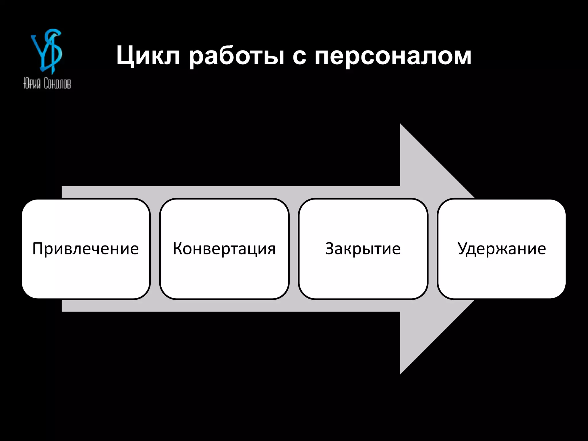 Цикл работы с персоналом
Привлечение Конвертация Закрытие Удержание
 