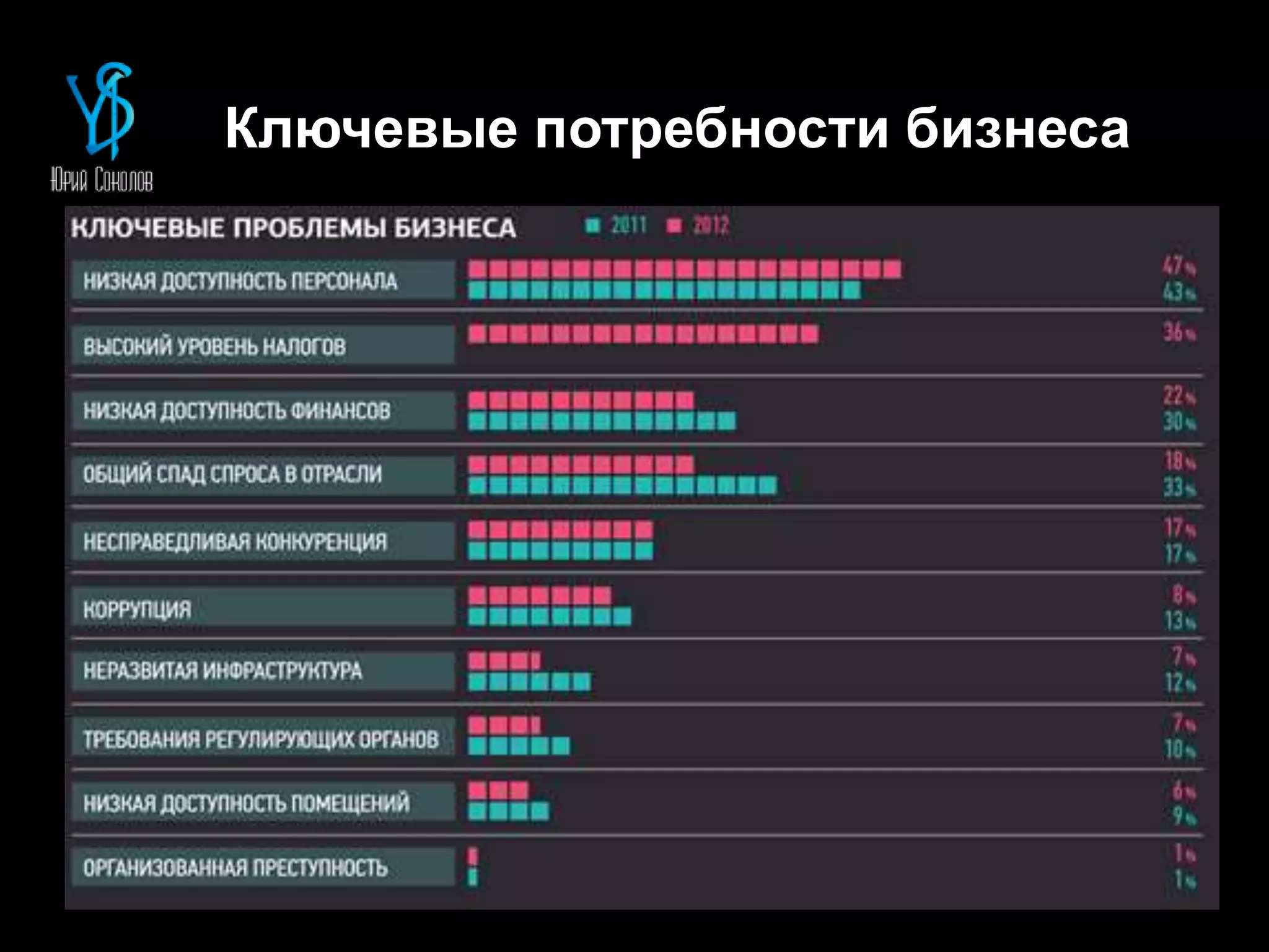 Ключевые потребности бизнеса
 