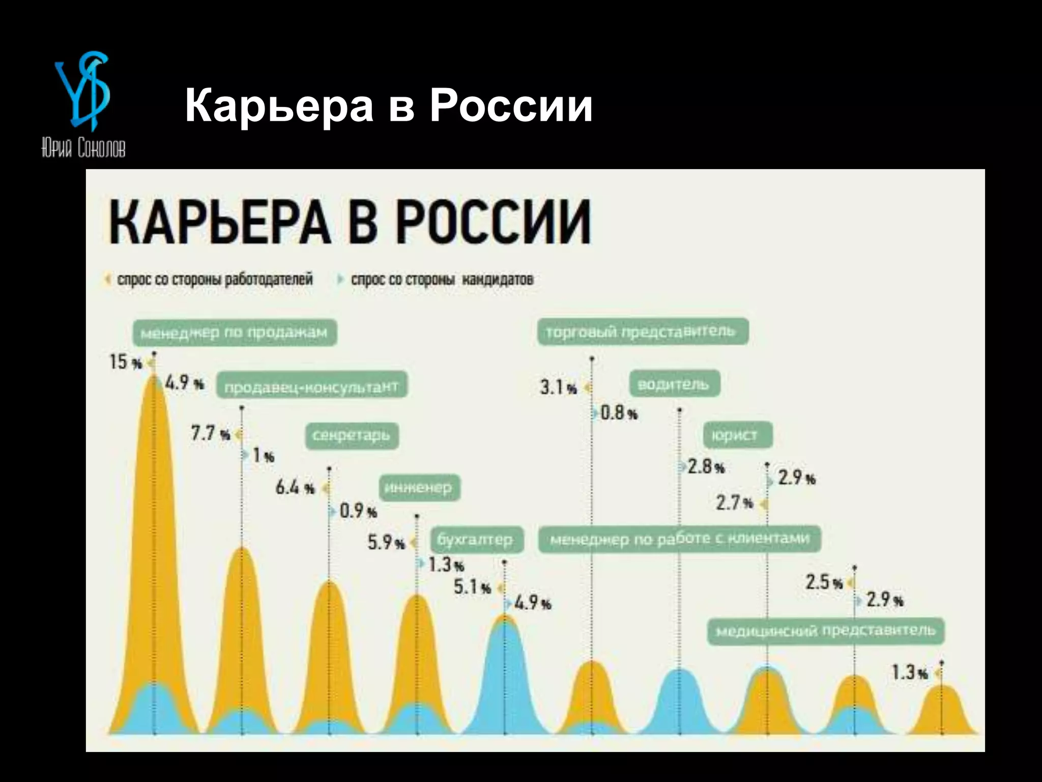 Карьера в России
 