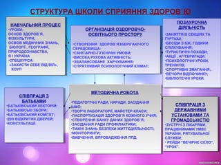 МЕТОДИЧНА РОБОТА
•ПЕДАГОГІЧНІ РАДИ, НАРАДИ, ЗАСІДАННЯ
ШМО;
•ТВОРЧІ ЛАБОРАТОРІЇ, МАЙСТЕР-КЛАСИ;
•ПАСПОРТИЗАЦІЯ ЗДОРОВ`Я КОЖНОГО УЧНЯ;
•СТВОРЕННЯ БАНКУ ДАНИХ ЗДОРОВ`Я;
•ЗАСІДАННЯ РАДИ ПРОФІЛАКТИКИ;
•ТИЖНІ ЗНАНЬ БЕЗПЕКИ ЖИТТЄДІЯЛЬНОСТІ;
•МОНІТОРИНГИ;
•ВИВЧЕННЯ, ВПРОВАДЖЕННЯ ППД.
МЕТОДИЧНА РОБОТА
•ПЕДАГОГІЧНІ РАДИ, НАРАДИ, ЗАСІДАННЯ
ШМО;
•ТВОРЧІ ЛАБОРАТОРІЇ, МАЙСТЕР-КЛАСИ;
•ПАСПОРТИЗАЦІЯ ЗДОРОВ`Я КОЖНОГО УЧНЯ;
•СТВОРЕННЯ БАНКУ ДАНИХ ЗДОРОВ`Я;
•ЗАСІДАННЯ РАДИ ПРОФІЛАКТИКИ;
•ТИЖНІ ЗНАНЬ БЕЗПЕКИ ЖИТТЄДІЯЛЬНОСТІ;
•МОНІТОРИНГИ;
•ВИВЧЕННЯ, ВПРОВАДЖЕННЯ ППД.
ПОЗАУРОЧНА
ДІЯЛЬНІСТЬ
•ЗАНЯТТЯ В СЕКЦІЯХ ТА
ГУРТКАХ;
•БЕСІДИ З БЖ, ГОДИНИ
СПІЛКУВАННЯ;
•ТУРИСТИЧНІ ПОХОДИ;
•АКЦІЇ , АГІТБРИГАДИ;
•ПСИХОЛОГІЧНІ УРОКИ,
ТРЕНІНГІВ;
•СПОРТИВНІ ЗМАГАННЯ;
•ВЕЧОРИ ВІДПОЧИНКУ;
•БІБЛІОТЕЧНІ УРОКИ.
ПОЗАУРОЧНА
ДІЯЛЬНІСТЬ
•ЗАНЯТТЯ В СЕКЦІЯХ ТА
ГУРТКАХ;
•БЕСІДИ З БЖ, ГОДИНИ
СПІЛКУВАННЯ;
•ТУРИСТИЧНІ ПОХОДИ;
•АКЦІЇ , АГІТБРИГАДИ;
•ПСИХОЛОГІЧНІ УРОКИ,
ТРЕНІНГІВ;
•СПОРТИВНІ ЗМАГАННЯ;
•ВЕЧОРИ ВІДПОЧИНКУ;
•БІБЛІОТЕЧНІ УРОКИ.
СПІВПРАЦЯ З
ДЕРЖАВНИМИ
УСТАНОВАМИ ТА
ГРОМАДСЬКІСТЮ
•ЗУСТРІЧ З ЛІКАРЯМИ,
ПРАЦІВНИКАМИ УМВС
УКРАЇНИ, РЯТУВАЛЬНОЇ
СЛУЖБИ;
• РЕЙДИ “ВЕЧІРНЄ СЕЛО”,
“УРОК”.
•
СПІВПРАЦЯ З
ДЕРЖАВНИМИ
УСТАНОВАМИ ТА
ГРОМАДСЬКІСТЮ
•ЗУСТРІЧ З ЛІКАРЯМИ,
ПРАЦІВНИКАМИ УМВС
УКРАЇНИ, РЯТУВАЛЬНОЇ
СЛУЖБИ;
• РЕЙДИ “ВЕЧІРНЄ СЕЛО”,
“УРОК”.
•
СПІВПРАЦЯ З
БАТЬКАМИ
•БАТЬКІВСЬКИЙ ЛЕКТОРІЙ;
•БАТЬКІВСЬКІ ЗБОРИ;
•БАТЬКІВСЬКИЙ КОМІТЕТ;
•ДНІ ВІДКРИТИХ ДВЕРЕЙ;
•КОНСУЛЬТАЦІЇ.
СПІВПРАЦЯ З
БАТЬКАМИ
•БАТЬКІВСЬКИЙ ЛЕКТОРІЙ;
•БАТЬКІВСЬКІ ЗБОРИ;
•БАТЬКІВСЬКИЙ КОМІТЕТ;
•ДНІ ВІДКРИТИХ ДВЕРЕЙ;
•КОНСУЛЬТАЦІЇ.
СТРУКТУРА ШКОЛИ СПРИЯННЯ ЗДОРОВ`Ю
НАВЧАЛЬНИЙ ПРОЦЕС
•УРОКИ:
ОСНОВ ЗДОРОВ`Я,
ФІЗКУЛЬТУРИ,
ОСВОВ МЕДИЧНИХ ЗНАНЬ,
БІОЛОГІЇ , ГЕОГРАФІЇ,
ПРИРОДОЗНАВСТВА,
Я І УКРАЇНА
•СПЕЦКУРСИ:
«ЗАХИСТИ СЕБЕ ВІД ВІЛ»,
ХОУП
НАВЧАЛЬНИЙ ПРОЦЕС
•УРОКИ:
ОСНОВ ЗДОРОВ`Я,
ФІЗКУЛЬТУРИ,
ОСВОВ МЕДИЧНИХ ЗНАНЬ,
БІОЛОГІЇ , ГЕОГРАФІЇ,
ПРИРОДОЗНАВСТВА,
Я І УКРАЇНА
•СПЕЦКУРСИ:
«ЗАХИСТИ СЕБЕ ВІД ВІЛ»,
ХОУП
ОРГАНІЗАЦІЯ ОЗДОРОВЧО-
ОСВІТНЬОГО ПРОСТОРУ
•СТВОРЕННЯ ЗДОРОВ`ЯЗБЕРІГАЮЧОГО
СЕРЕДОВИЩА:
•САНІТАРНО-ГІГІЄНІЧНІ УМОВИ;
•ВИСОКА РУХОВА АКТИВНІСТЬ;
•ЗБАЛАНСОВАНЕ ХАРЧУВАННЯ;
•СПРЯТЛИВИЙ ПСИХОЛОГІЧНИЙ КЛІМАТ;
ОРГАНІЗАЦІЯ ОЗДОРОВЧО-
ОСВІТНЬОГО ПРОСТОРУ
•СТВОРЕННЯ ЗДОРОВ`ЯЗБЕРІГАЮЧОГО
СЕРЕДОВИЩА:
•САНІТАРНО-ГІГІЄНІЧНІ УМОВИ;
•ВИСОКА РУХОВА АКТИВНІСТЬ;
•ЗБАЛАНСОВАНЕ ХАРЧУВАННЯ;
•СПРЯТЛИВИЙ ПСИХОЛОГІЧНИЙ КЛІМАТ;
 