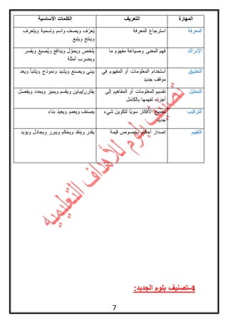 7
‫المهارة‬‫التعريف‬‫األساسية‬ ‫الكلمات‬
‫المعرفة‬‫المعرفة‬ ‫استرجاع‬‫ويتعرف‬ ‫وتسمية‬ ‫واسم‬ ‫ويصف‬ ‫ف‬ ّ‫عر‬ُ‫ي‬
‫ويتبع‬ ‫وينتج‬
‫اإلدراك‬‫ما‬ ‫مفهوم‬ ‫وصياغة‬ ‫المعنى‬ ‫فهم‬‫ويفسر‬ ‫صيغ‬ُ‫ي‬‫و‬ ‫ويدافع‬ ‫ل‬ ّ‫ويحو‬ ‫يلخص‬
‫أمثلة‬ ‫ويضرب‬
‫التطبيق‬‫استخدام‬‫في‬ ‫المفهوم‬ ‫أو‬ ‫المعلومات‬
‫جديد‬ ‫موقف‬
‫ويعد‬ ‫ويتنبأ‬ ‫ونموذج‬ ‫ويشيد‬ ‫ويصنع‬ ‫يبني‬
‫التحليل‬‫إلى‬ ‫المفاهيم‬ ‫أو‬ ‫المعلومات‬ ‫تقسيم‬
‫بالكامل‬ ‫لفهمها‬ ‫أجزاء‬
‫ويفصل‬ ‫ويحدد‬ ‫ويميز‬ ‫ويقسم‬ ‫يقارن/يباين‬
‫التركيب‬‫شيء‬ ‫لتكوين‬ ‫ًا‬‫ي‬‫سو‬ ‫األفكار‬ ‫تجميع‬
‫جديد‬
‫بناء‬ ‫ويعيد‬ ‫ويعمم‬ ‫يصنف‬
‫التقييم‬‫أحكام‬ ‫إصدار‬‫قيمة‬ ‫بخصوص‬‫ويؤيد‬ ‫ويجادل‬ ‫ويبرر‬ ‫ويحكم‬ ‫وينقد‬ ‫يقدر‬
4-:‫الجديد‬ ‫بلوم‬ ‫تصنيف‬
 