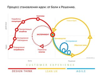 Процесс становления идеи: от Боли к Решению.
 