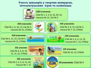 Участь школярів у творчих конкурсах,
інтелектуальних іграх та олімпіадах
410 учасників:
СЗШ № 6, 13, 22, СШ № 5,
гімназія № 15, СПМШ
439 учасників:
СЗШ № 1, 6, 10, 13, СШ № 5,
гімназія № 15, СПМШ
20 учасників: СЗШ № 4
231 учасник:
СЗШ № 3, 6, 8, 10,
13, 14, 22, СПМШ
105 учасників:
СЗШ № 2, 4, 5, 8, 13, 20,
гімназії № 7, 15
152 учасника:
СЗШ № 10, 13, СПМШ
435 учасників:
СЗШ № 3, 6, 9, 13, 22,
гімназія № 7, 15, СПМШ
1264 учасника:
СЗШ № 1, 3, 4, 8, 16, 20, 22,
гімназія № 15, СШ № 5
435 учасників:
СЗШ № 3, 8, 13, СШ № 5,
гімназії № 7, 15, СПМШ
 