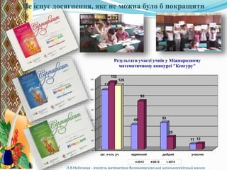 0
20
40
60
80
100
120
140
заг. к-сть уч. відмінний добрий учасник
117
49 53
11
132
95
25
12
126
Результати участі учнів у Міжнародному
математичному конкурсі "Кенгуру"
2012 2013 2014
Не існує досягнення, яке не можна було б покращити
Л.В.Небелиця - вчитель математики Великовисківської загальноосвітньої школи
 