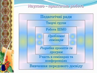 Педагогічні ради
Творчі групи
Робота ШМО
Проблемні
семінари
Розробка проектів та
програм
Участь в семінарах та
конференціях
Вивчення передового досвіду
Науково - практична робота
 