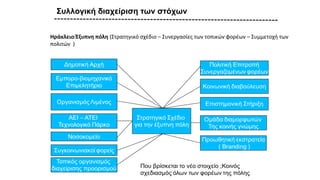 Ηράκλειο:Έξυπνη πόλη (Στρατηγικό σχέδιο – Συνεργασίες των τοπικών φορέων – Συμμετοχή των
πολιτών )
Συλλογική διαχείριση των στόχων
 