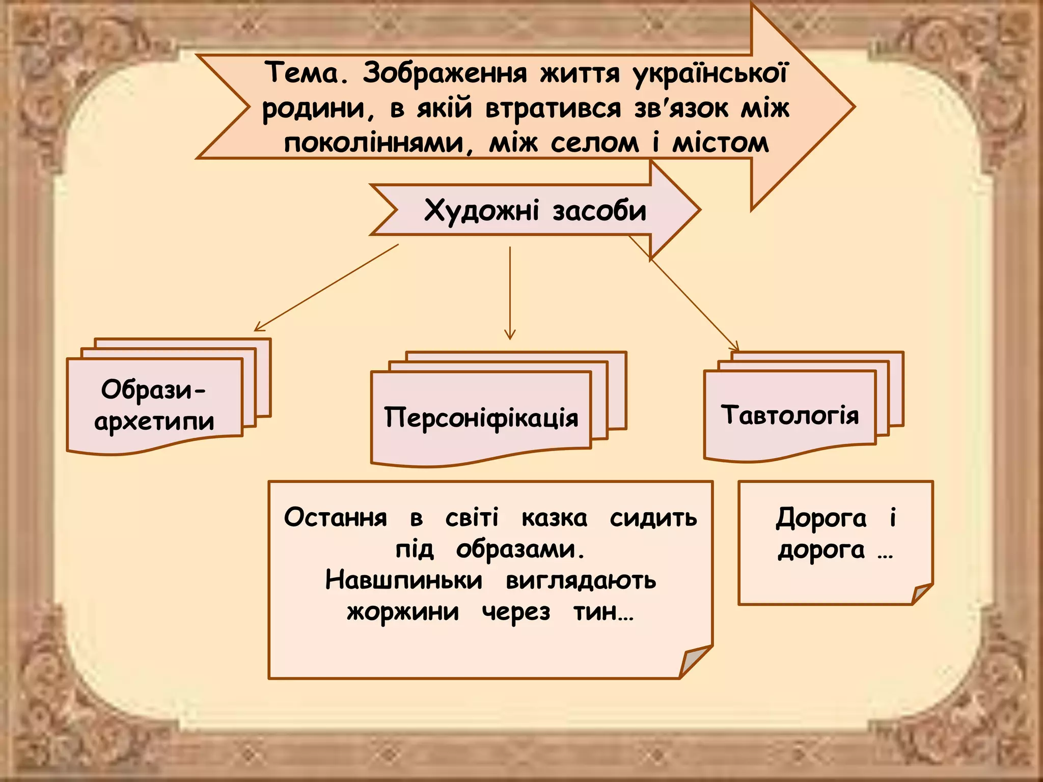 Художні засоби
Тема. Зображення життя української
родини, в якій втратився зв′язок між
поколіннями, між селом і містом
Образи-
архетипи Персоніфікація Тавтологія
Остання в світі казка сидить
під образами.
Навшпиньки виглядають
жоржини через тин…
Дорога і
дорога …
 