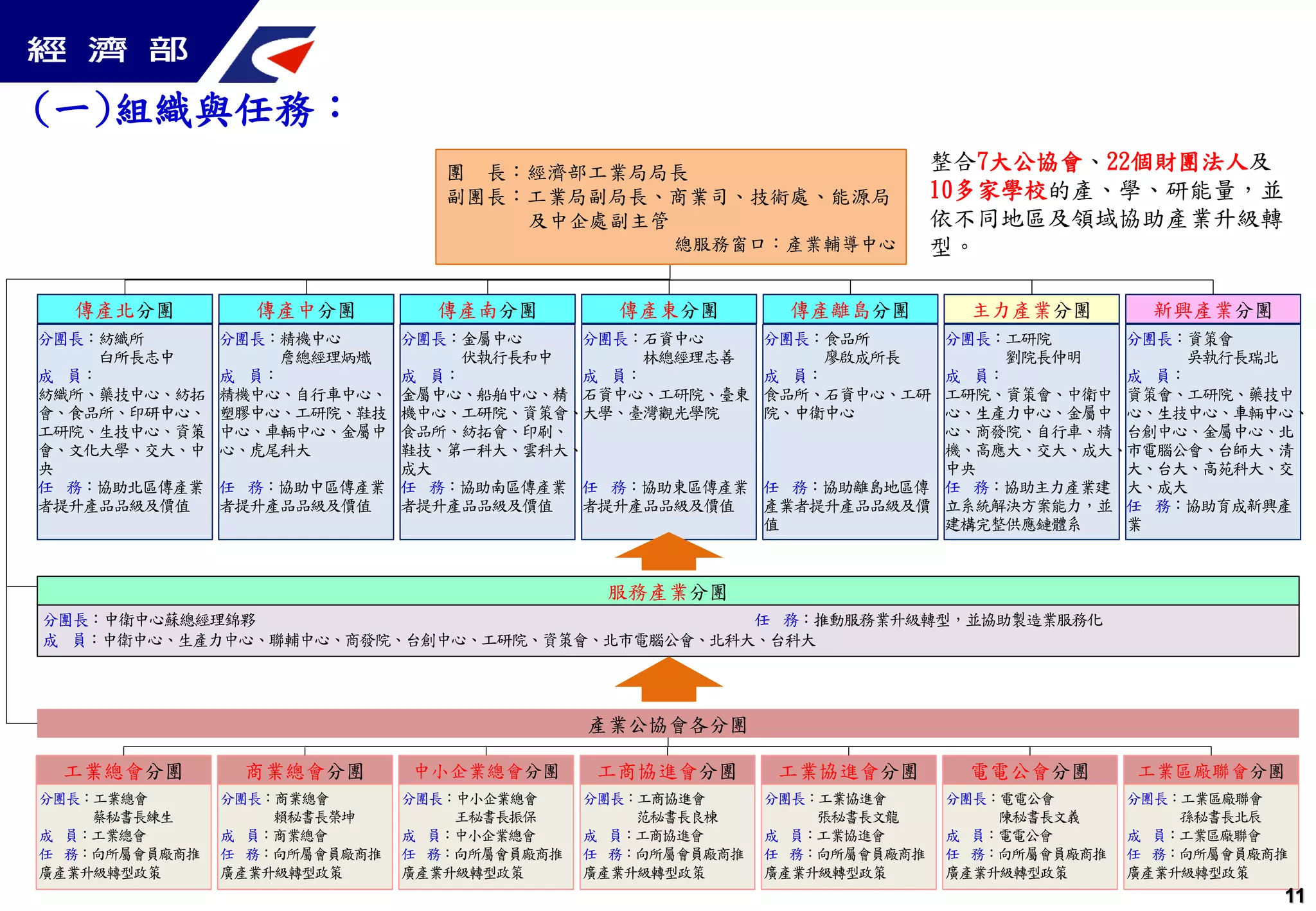 (一)組織與任務：
傳產北分團 傳產中分團 傳產南分團 傳產東分團 傳產離島分團 主力產業分團
分團長：精機中心
詹總經理炳熾
成 員：
精機中心、自行車中心、
塑膠中心、工研院、鞋技
中心、車輛中心、金屬中
心、虎尾科大
任 務：協助中區傳產業
者提升產品品級及價值
分團長：紡織所
白所長志中
成 員：
紡織所、藥技中心、紡拓
會、食品所、印研中心、
工研院、生技中心、資策
會、文化大學、交大、中
央
任 務：協助北區傳產業
者提升產品品級及價值
分團長：金屬中心
伏執行長和中
成 員：
金屬中心、船舶中心、精
機中心、工研院、資策會、
食品所、紡拓會、印刷、
鞋技、第一科大、雲科大、
成大
任 務：協助南區傳產業
者提升產品品級及價值
分團長：石資中心
林總經理志善
成 員：
石資中心、工研院、臺東
大學、臺灣觀光學院
任 務：協助東區傳產業
者提升產品品級及價值
分團長：食品所
廖啟成所長
成 員：
食品所、石資中心、工研
院、中衛中心
任 務：協助離島地區傳
產業者提升產品品級及價
值
分團長：工研院
劉院長仲明
成 員：
工研院、資策會、中衛中
心、生產力中心、金屬中
心、商發院、自行車、精
機、高應大、交大、成大、
中央
任 務：協助主力產業建
立系統解決方案能力，並
建構完整供應鏈體系
團 長：經濟部工業局局長
副團長：工業局副局長、商業司、技術處、能源局
及中企處副主管
總服務窗口：產業輔導中心
分團長：中衛中心蘇總經理錦夥 任 務：推動服務業升級轉型，並協助製造業服務化
成 員：中衛中心、生產力中心、聯輔中心、商發院、台創中心、工研院、資策會、北市電腦公會、北科大、台科大
服務產業分團
新興產業分團
分團長：資策會
吳執行長瑞北
成 員：
資策會、工研院、藥技中
心、生技中心、車輛中心、
台創中心、金屬中心、北
市電腦公會、台師大、清
大、台大、高苑科大、交
大、成大
任 務：協助育成新興產
業
分團長：工業總會
蔡秘書長練生
成 員：工業總會
任 務：向所屬會員廠商推
廣產業升級轉型政策
工業總會分團
分團長：商業總會
賴秘書長榮坤
成 員：商業總會
任 務：向所屬會員廠商推
廣產業升級轉型政策
中小企業總會分團
分團長：中小企業總會
王秘書長振保
成 員：中小企業總會
任 務：向所屬會員廠商推
廣產業升級轉型政策
工商協進會分團
分團長：工商協進會
范秘書長良棟
成 員：工商協進會
任 務：向所屬會員廠商推
廣產業升級轉型政策
電電公會分團
分團長：工業協進會
張秘書長文龍
成 員：工業協進會
任 務：向所屬會員廠商推
廣產業升級轉型政策
工業協進會分團
分團長：電電公會
陳秘書長文義
成 員：電電公會
任 務：向所屬會員廠商推
廣產業升級轉型政策
商業總會分團
分團長：工業區廠聯會
孫秘書長北辰
成 員：工業區廠聯會
任 務：向所屬會員廠商推
廣產業升級轉型政策
工業區廠聯會分團
產業公協會各分團
整合7大公協會、22個財團法人及
10多家學校的產、學、研能量，並
依不同地區及領域協助產業升級轉
型。
11
 