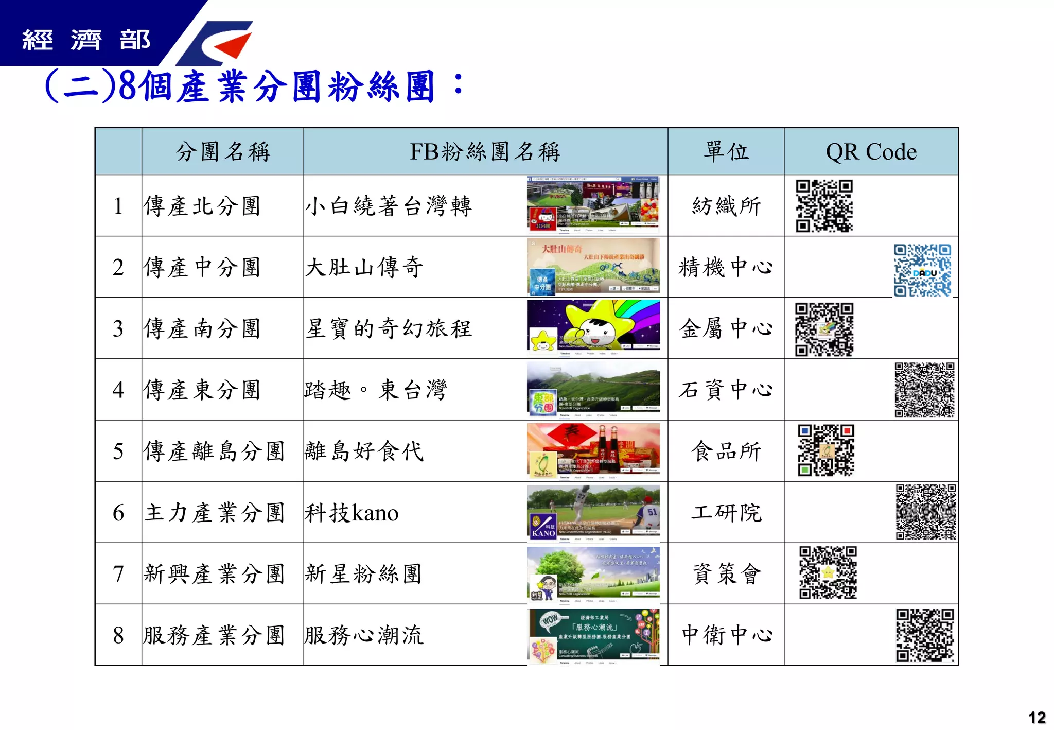 (二)8個產業分團粉絲團：
分團名稱 FB粉絲團名稱 單位 QR Code
1 傳產北分團 小白繞著台灣轉 紡織所
2 傳產中分團 大肚山傳奇 精機中心
3 傳產南分團 星寶的奇幻旅程 金屬中心
4 傳產東分團 踏趣。東台灣 石資中心
5 傳產離島分團 離島好食代 食品所
6 主力產業分團 科技kano 工研院
7 新興產業分團 新星粉絲團 資策會
8 服務產業分團 服務心潮流 中衛中心
12
 