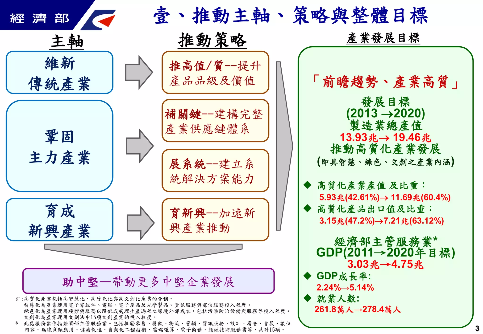 產業發展目標推動策略主軸
「前瞻趨勢、產業高質」
發展目標
(2013 2020)
製造業總產值
13.93兆 19.46兆
推動高質化產業發展
(即具智慧、綠色、文創之產業內涵)
 高質化產業產值 及比重：
5.93兆(42.61%) 11.69兆(60.4%)
 高質化產品出口值及比重：
3.15兆(47.2%)7.21兆(63.12%)
經濟部主管服務業*
GDP(2011→2020年目標)
3.03兆→4.75兆
 GDP成長率:
2.24%→5.14%
 就業人數:
261.8萬人→278.4萬人
育新興--加速新
興產業推動
展系統--建立系
統解決方案能力
補關鍵--建構完整
產業供應鏈體系
推高值/質--提升
產品品級及價值
助中堅—帶動更多中堅企業發展
育成
新興產業
鞏固
主力產業
維新
傳統產業
壹、推動主軸、策略與整體目標
註:高質化產業包括高智慧化、高綠色化與高文創化產業的合稱。
智慧化為產業運用電子零組件、電腦、電子產品及光學製品、資訊服務與電信服務投入程度。
綠色化為產業運用硬體與服務以降低或處理生產過程之環境外部成本，包括污染防治設備與服務等投入程度。
文創化為產業運用文創法中15項文創產業的投入程度。
* 此處服務業係指經濟部主管服務業。包括批發零售、餐飲、物流、管顧、資訊服務、設計、廣告、會展、數位
內容、無線寬頻應用、健康促進、自動化工程技術、雲端運算、電子商務、能源技術服務業等，共計15項。 3
 
