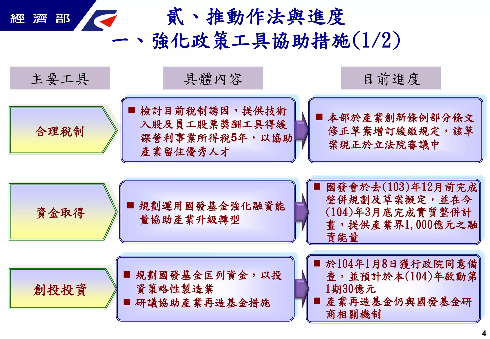 貳、推動作法與進度
一、強化政策工具協助措施(1/2)
合理稅制
 檢討目前稅制誘因，提供技術
入股及員工股票獎酬工具得緩
課營利事業所得稅5年，以協助
產業留住優秀人才
創投投資
資金取得
 規劃運用國發基金強化融資能
量協助產業升級轉型
主要工具
 規劃國發基金匡列資金，以投
資策略性製造業
 研議協助產業再造基金措施
 本部於產業創新條例部分條文
修正草案增訂緩繳規定，該草
案現正於立法院審議中
 國發會於去(103)年12月前完成
整併規劃及草案擬定，並在今
(104)年3月底完成實質整併計
畫，提供產業界1,000億元之融
資能量
 於104年1月8日獲行政院同意備
查，並預計於本(104)年啟動第
1期30億元
 產業再造基金仍與國發基金研
商相關機制
具體內容 目前進度
4
 