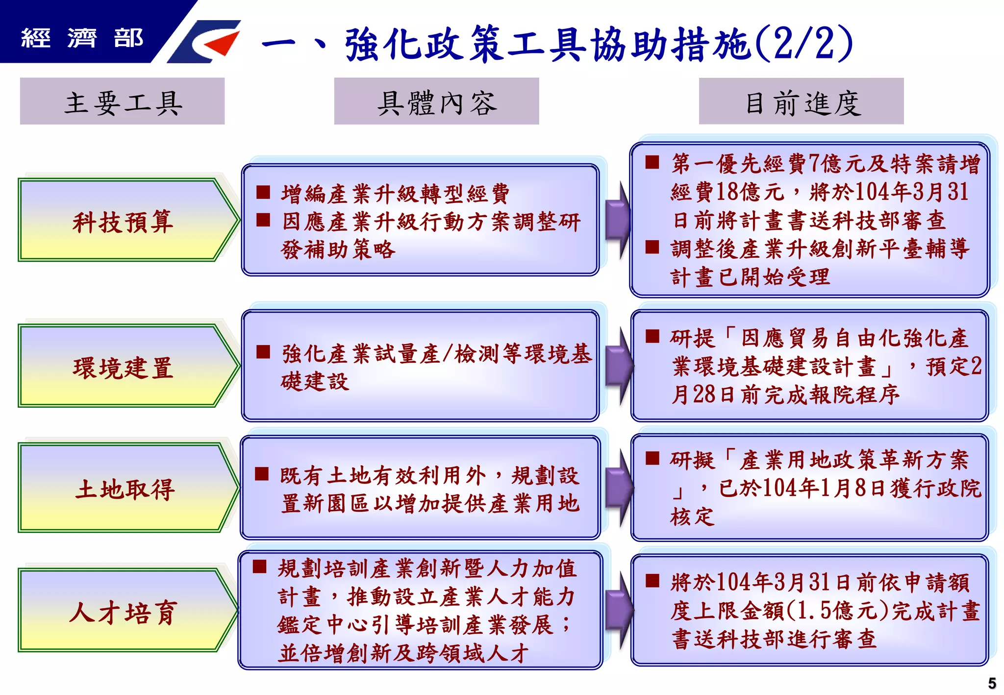 一、強化政策工具協助措施(2/2)
科技預算
 增編產業升級轉型經費
 因應產業升級行動方案調整研
發補助策略
人才培育
土地取得
 既有土地有效利用外，規劃設
置新園區以增加提供產業用地
主要工具
 規劃培訓產業創新暨人力加值
計畫，推動設立產業人才能力
鑑定中心引導培訓產業發展；
並倍增創新及跨領域人才
 第一優先經費7億元及特案請增
經費18億元，將於104年3月31
日前將計畫書送科技部審查
 調整後產業升級創新平臺輔導
計畫已開始受理
 研擬「產業用地政策革新方案
」，已於104年1月8日獲行政院
核定
 將於104年3月31日前依申請額
度上限金額(1.5億元)完成計畫
書送科技部進行審查
具體內容 目前進度
環境建置
 強化產業試量產/檢測等環境基
礎建設
 研提「因應貿易自由化強化產
業環境基礎建設計畫」，預定2
月28日前完成報院程序
5
 