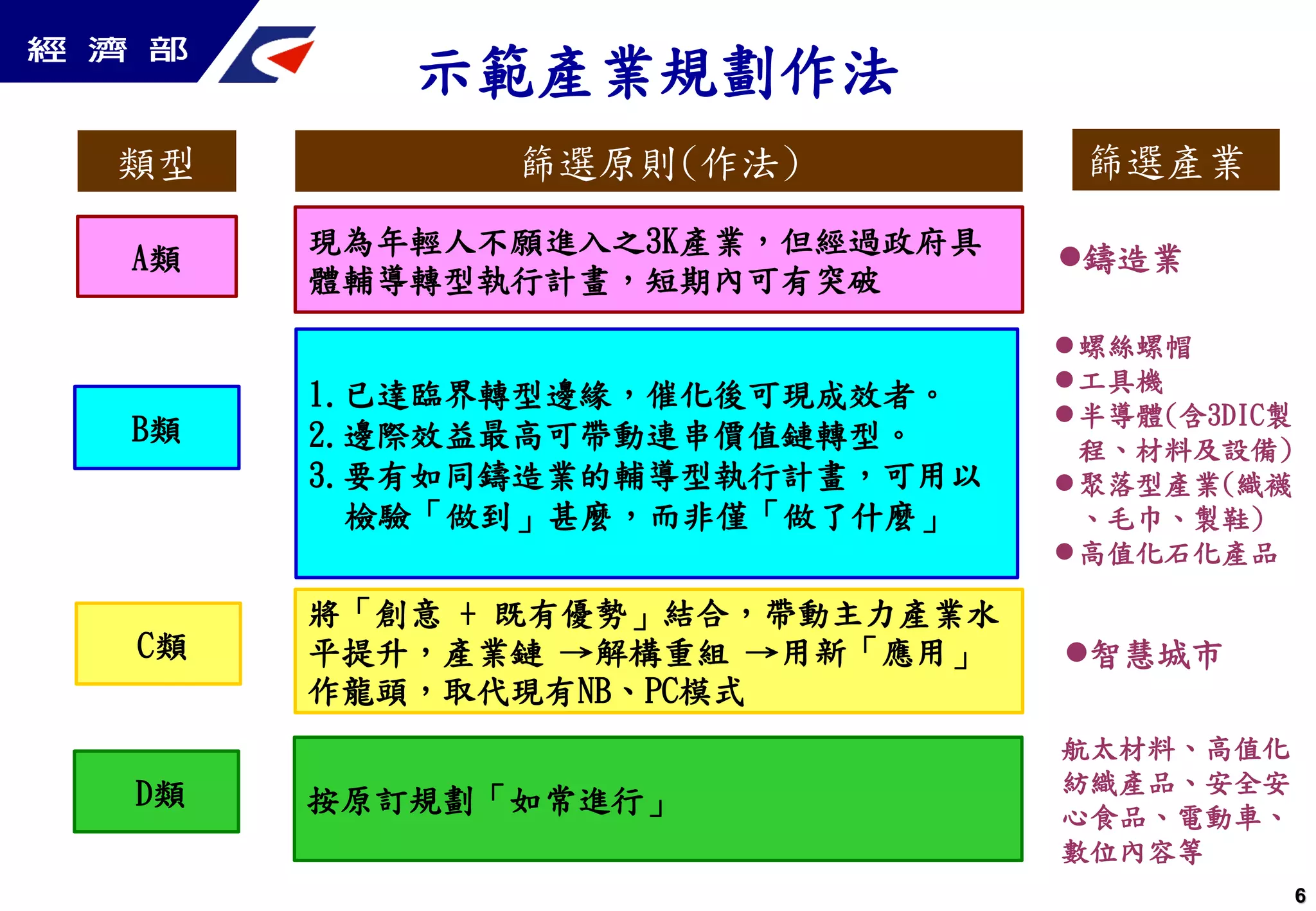 A類
B類
鑄造業
C類
類型 篩選原則(作法) 篩選產業
現為年輕人不願進入之3K產業，但經過政府具
體輔導轉型執行計畫，短期內可有突破
1.已達臨界轉型邊緣，催化後可現成效者。
2.邊際效益最高可帶動連串價值鏈轉型。
3.要有如同鑄造業的輔導型執行計畫，可用以
檢驗「做到」甚麼，而非僅「做了什麼」
將「創意 + 既有優勢」結合，帶動主力產業水
平提升，產業鏈 →解構重組 →用新「應用」
作龍頭，取代現有NB、PC模式
螺絲螺帽
工具機
半導體(含3DIC製
程、材料及設備)
聚落型產業(織襪
、毛巾、製鞋)
高值化石化產品
智慧城市
示範產業規劃作法
6
D類 按原訂規劃「如常進行」
航太材料、高值化
紡織產品、安全安
心食品、電動車、
數位內容等
 