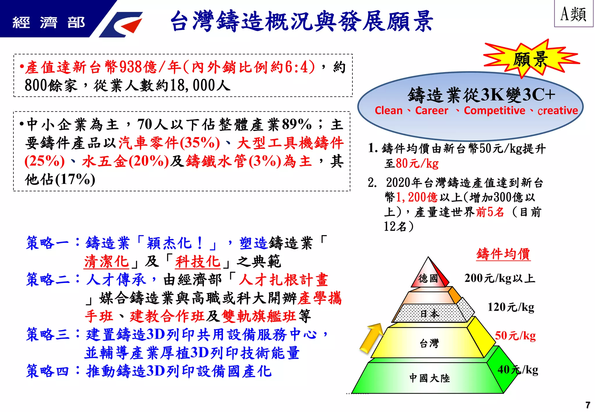 台灣鑄造概況與發展願景
•產值達新台幣938億/年(內外銷比例約6:4)，約
800餘家，從業人數約18,000人
•中小企業為主，70人以下佔整體產業89%；主
要鑄件產品以汽車零件(35%)、大型工具機鑄件
(25%)、水五金(20%)及鑄鐵水管(3%)為主，其
他佔(17%)
鑄造業從3K變3C+
Clean、Career 、Competitive、creative
德國
台灣
中國大陸
日本
40元/kg
50元/kg
200元/kg以上
120元/kg
鑄件均價
1. 鑄件均價由新台幣50元/kg提升
至80元/kg
2. 2020年台灣鑄造產值達到新台
幣1,200億以上(增加300億以
上)，產量達世界前5名 (目前
12名)
願景
7
A類
策略一：鑄造業「穎杰化！」，塑造鑄造業「
清潔化」及「科技化」之典範
策略二：人才傳承，由經濟部「人才扎根計畫
」媒合鑄造業與高職或科大開辦產學攜
手班、建教合作班及雙軌旗艦班等
策略三：建置鑄造3D列印共用設備服務中心，
並輔導產業厚植3D列印技術能量
策略四：推動鑄造3D列印設備國產化
 