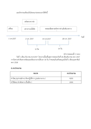 แผนกิจกรรมเขียนเปYนไดอะแกรมของเวลาไดดังนี้
(ทําการทดลองซ้ํา 3 รอบ)
วันที่ 1 เดือน ธันวาคม พ.ศ.2557 โครงงานนี้จะสิ้นสุดการทดลองวันที่ 28 เดือนธันวาคม พ.ศ. 2557
การวิเคราะหA-สังเคราะหAผลและเขียนรายงานใชเวลา 30 วัน กําหนดแลวเสร็จสมบูรณAวันที่ 2 เดือนกุมพาพันธA
พ.ศ. 2558
6.งบประมาณ
หมวด งบประมาณ
คาวัสดุ (อุปกรณAตางๆ หองปฏิบัติการ รูปเลมรายงาน ) 4200
คาใชสอย (คาเดินทาง เบี้ยเลี้ยง ) 2200
วันที่
เตรียม
อุปกรณ์
เพาะราบนไม้อัด ทดลองฉีดสารสกัดจากข่าแล้วสังเกตการ
เปลี'ยนแปลง
1 ธ.ค.2557 2 ธ.ค. 2557 14 ธ.ค.2557 28 ธ.ค. 2557
สกัดสารจากข่า
14 วัน12 วัน
 
