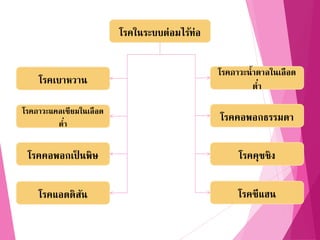 โรคในระบบต่อมไร้ท่อ
โรคเบาหวาน
โรคคอพอกเป็ นพิษ
โรคภาวะแคลเซียมในเลือด
ต่า
โรคแอดดิสัน
โรคภาวะน้าตาลในเลือด
ต่า
โรคคอพอกธรรมดา
โรคคุชชิง
โรคซีแฮน
 
