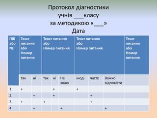 Протокол діагностики
учнів ___класу
за методикою «___»
Дата
ПІБ
або
№
Текст
питання
або
Номер
питання
Текст питання
або
Номер питання
Текст питання
або
Номер питання
Текст
питання
або
Номер
питання
так ні так ні Не
знаю
іноді часто Важко
відповісти
1 + + +
2 + + +
3 + + +
4 + + +
 