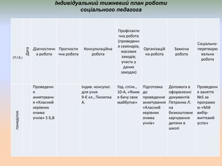 Індивідуальний тижневий план роботи
соціального педагога
Дата
Діагностичн
а робота
Прогности
чна робота
Консультаційна
робота
Профілакти
чна робота
(проведенн
я семінарів,
масових
заходів;
участь у
даних
заходах)
Організацій
на робота
Захисна
робота
Соціально-
перетворю
вальна
робота
понеділок
Проведенн
я
анкетуванн
я «Класний
керівник
очима
учнів» 5 Б,В
Індив. консульт.
для учня
9-Є кл., Пилипка
А.
Год. спілк.,
10-А, «Яким
я бачу своє
майбутне»
Підготовка
до
проведення
анкетування
«Класний
керівник
очима
учнів»
Допомога в
оформленні
документів
Петронко Л.
на
безкоштовне
харчування
дитини в
школі
Проведенн
я заняття
№5 за
програмо
ю «Мій
вибір-
життєвий
успіх»
(П.І.Б.)
 