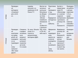 четвер Проведен
ня
методики
«Соціомет
рія» в 8-А
кл.
Індивід.
консульт. кл.
керівника 11-В
Панко Т.Т.
Виступ на
загально
шкільних
батьківськ
их зборах
на тему
«Вплив
сімейного
виховання
на
особистіст
ь дитини»
Підготовка
до
проведенн
я год.
спілкуванн
я.
Відвідання
методично
го
кабінету.
Зустріч з
представни
ками ГО
«Милосерд
я» з метою
надання
матеріально
ї допомоги
учениці 3-Б
кл.
Поленич Н.
Проведен
ня роботи
з дітьми
сиротами
1-4 кл.,
щодо
формуван
ня
навичок
самообсл
уговуванн
я.
п’ятниця
Проведен
ня
анкетуван
ня серед
дітей, які
знаходять
ся на
індивідуал
ь
ному
навчанні
«Ви і ваші
друзі».
Створенн
я моделі
оптималь
ного
мікроклі
мату для
успішної
соціаліза
ції учнів
5-х класів
Гр. конс. батьків
учнів 11-х
класів за
результатами
методики ДДО.
Год. спілк.
в 2-В «Я і
мій клас!»
Оформлен
ня
індивідуал
ьних
карток на
учнів які
знаходятьс
я на
внутрішкіл
ь
ному
обліку.
Відвідання
учениці 10-
Д кл.
Атрошко В.
вдома з
метою
з’ясування
причини її
відсутності
в школі під
час занять
проведен
ня
засідання
Школи
для
батьків.
 