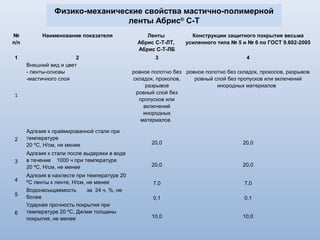 - защита трубопроводов, емкостей, резервуаров,
воздуховодов надземной прокладки от
коррозии, конденсатообразования, обмерзания
и шумоизоляция
до после
Изолированы трубопроводы Ø 530, 820, 1020 мм с газом высокого
давления герметизирующим материалом “Абрис® С-ЛТиз”
на Дзержинской ТЭЦ
до после
2-й этап
3-й этап
1-й этап
 