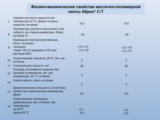 Теплоизоляция, защита теплоизоляции трубопроводов
от агрессивного воздействия факторов внешней среды
герметиками серии Абрис
Применение технологий серии Абрис повышает надежность
конструкции тепловой изоляции, улучшает теплофизические характеристики
теплоизолированных трубопроводов.
Работы проводились в условиях Крайнего Севера при температуре окружающей среды минус 250
С
 
