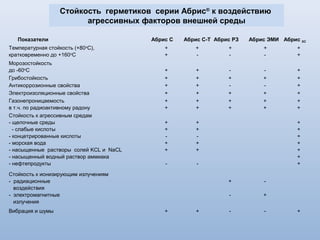 Перечень разрешительной и экспертной документации
1. Лицензия Федеральной службы по экологическому, технологическому и атомному надзору (на сооружение блоков АС в
части выполнения работ и предоставления услуг эксплуатирующей организации) №ВО-02-101-1961 от 01.09.09;
2. Разрешение Федеральной службы по экологическому, технологическому и атомному надзору на применение материала
марки Абрис® №РРС 00-27204 от 03.12.07;
3. Свидетельство Некоммерческого партнёрства «Саморегулируемая организация «Межрегиональное объединение
строителей» № 0611-2010-5249052704-6-2 от 12.02.10;
4. Свидетельство об аккредитации организации на выполнение работ на объектах ОАО «Концерн Росэнергоатом» №09/427 от
25.12.09;
5. Сертификат соответствия на материал марки Абрис® № РОСС RU СЛ44.Н00102 от 12.07.08;
6. Санитарно-эпидемиологическое заключение на материал марки Абрис® № 52.20.05.577.П.002577.04.09 от 28.04.09;
7. Сертификат пожарной безопасности на материал марки Абрис® № ССПБ. RU ОП079.Н.00010;
8. Сертификат соответствия СК № 12-00244 системе менеджмента качества ГОСТ Р ИСО 9001-2001 от 15.09.07;
9. Свидетельство о прохождении ежегодного инспекционного контроля СВ №12-00244-1 от 15.08.08, СВ №12-00244-1 от
14.08.09;
10. Технический отчёт головного научно - исследовательского и проектного института ОАО «РОСГАЗИФИКАЦИЯ» ОАО
«ГИПРОНИИГАЗ» по применению материала марки Абрис® от 24.11.06, г. Саратов;
11. Заключение ОАО «ВНИИГ им Б.Е.Веденеева» о применении системы материалов марки Абрис® от 2009 года, г. Санкт-
Петербург;
12. Заключение экспертизы промышленной безопасности ООО «Западно-Уральский центр сертификации» по применению
герметизирующей ленты «Абрис С» для антикоррозионной защиты газонефтепродуктопроводов от 2002 года, г. Пермь;
13. Протокол испытаний ОАО «ГАЗПРОМРЕГИОНГАЗ» ООО «ГазРегионЗащита» на соответствие материала марки Абрис®
техническим условиям и технологиям нанесения от 24.06.09;
14. Заключение ООО «ГазРегионЗащита» об оценке эффективности применения герметика Абрис С модификации Абрис С-Т
марки ЛТ;
15. Отчет по результатам испытаний материала «Абрис С-Т», долговременно используемого в качестве защиты от коррозии
подземного газопровода Увинского ЛПУ.
16. ТУ 5772-003-43008408-99 Герметик Абрис®
С;
17. Технологическая инструкция по нанесению покрытия из ленты Абрис® С-Т на стальные подземные трубопроводы в
процессе их строительства и ремонта, 2007;
18. Инструкция по устройству антикоррозионной защиты подземных резервуаров хранения СУГ вместимостью до 200 м3 на
основе мастично-полимерной ленты Абрис® С-Т, 2007;
19. Письмо о принципиальной возможности применения технологии Абрис® С-Т на объектах ОАО «НК «Роснефть».
Письма ОАО «Газпромрегионгаз» с рекомендацией к применению в газораспределительных организациях оборудования и
материалов, получивших положительное заключение ООО «ГазРегионЗащита».
 