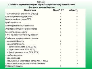 Таблица1
Стойкость герметиков серии Абрис® к агрессивному воздействию
факторов внешней среды
Показатели Абрис® С-Т Абрис®ХС
Температурная стойкость (+80°С)
кратковременно до (+140°С)
+
-
+
+
Морозостойкость до -60°С + +
Грибостойкость + +
Антикоррозионные свойства + +
Электроизоляционные свойства + +
Газонепроницаемость
в т.ч. по радиоактивному радону
+
+
+
+
Стойкость к агрессивным средам
- щелочестойкость
- кислотостойкость
-- соляная кислота, 37%, 23°С;
-- серная кислота, 20%, 23°С;
-- фосфорная кислота, 50%, 23°С;
- слабые кислоты
- морская вода
- насыщенные растворы солей KCL и NaCL
- насыщенный водный раствор аммиака
+
+
-
-
-
+
+
+
+
+
+
+
+
+
+
+
+
Вибрация и шумы + +
 