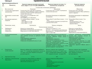 Таблица 2 Сравнительная
характеристика№
п/п Показатель
Защитное покрытие на основе мастичной
ленты Абрис®
С-Т (ТУ 5772-003-43008408-99)
Защитное покрытие на основе 2-х
компонентных материалов
Защитное покрытие
на основе битума
Соответствие техническим требованиям
1. Вид технологии Оклеечная Напыляемая Обмазочная
2. Соответствие нормативной
документации
Соответствует ГОСТ 9.602-2005 «Сооружения
подземные. Общие требования к защите от коррозии».
Соответствует ГОСТ 51164-98 «Трубопроводы
стальные магистральные».
Соответствует ГОСТ 51164-98 «Трубопроводы
стальные магистральные».
Соответствует ГОСТ 9.602-2005
«Сооружения подземные. Общие требования к
защите от коррозии».
3. Заключение о соответствии
НД
ФГУП «АКХ им. К.Д.Памфилова», ОАО
«Гипрониигаз»,
ОАО «ВНИИГ им. Б. Е.Веденеева».
Различные организации по информации
поставщиков
Различные организации по информации
поставщиков
4. Конструкция защитного
покрытия
3-х слойная:Общая толщина - 4,6 мм
- праймер;
- лента Абрис®
С-Т-ЛБ;
- лента Абрис®
С-Т-ЛТ.
Многослойная (9 слоёв):Общая толщина - 1,5 мм
- грунт;
- 8 слоёв покрытия, наносимых последовательно
с промежуточной сушкой
Многослойная:Общая толщина - 9 мм
- праймер;
- битумная мастика в 3 слоя;
- армирующий материал – 2 слоя;
- наружная обёртка.
5. Химическая основа Бутилкаучук Эпоксид, полиуретан Битум
Технологические показатели
6. Требования к
подготовке
поверхности
Очистка до степени №4 по
ВСН 008-88, обезжиривание растворителем.
Шероховатость не регламентируется.
Очистка до степени SА 2 ½ по
ISO 8501-1, обезжиривание растворителем.
Шероховатость - не менее Rz 60 по ГОСТ
2789-73, ISO P 468.
Очистка до степени №4 по
ВСН 008-88, обезжиривание
растворителем.
Шероховатость не регламентируется.
7. Состав технологических
операций
1.Очистка поверхности металлическими щетками
либо струйным методом до требуемой степени
очистки;
2.Обезжиривание поверхности;
3.Нанесение праймера;
4.Нанесение изоляционной ленты в 2 слоя.
1.Обезжиривание поверхности растворителем;
2.Очистка поверхности струйным методом до
достижения требуемой степени очистки и
шероховатости;
3.Обезжиривание поверхности;
4.Приготовление изоляционных составов;
5.Нанесение антикоррозионного эпоксидно-го
грунта с последующей сушкой 3-6 часов.
6.Нанесение полиуретанового покрытия в 8 слоёв
с межслойной сушкой (2-6 часов);
7.Выдержка изделия до окончатель-ного набора
прочности покрытия 7 суток (при 20°С).
1.Очистка поверхности метали-ческими
щетками либо струйным методом до
требуемой степени очистка;
2.Обезжиривание поверхности;
3.Расплавление мастики;
4.Последовательное нанесение 3-х слоёв
мастики с промежуточным армированием
стеклохолстом (2 слоя);
5.Нанесение наружной обёртки (всего 6
слоёв).
8. Климатические
условия нанесения
Наносить праймер при температуре праймера не
ниже +5°С, температура окружающего воздуха на
3°С выше точки росы. Влажность воздуха не
регламентируется.
Наносить покрытие при температуре
окружающего воздуха на 3°С выше точки
росы и температурой поверхности не ниже
+5°С, влажность воздуха – не выше 85%.
Наносить покрытие при температуре
окружающего воздуха на 3°С выше точки
росы. Влажность воздуха не
регламентируется.
9. Характеристика потерь (2-3) % 30% 30%
10. Требования к технологическому
оборудованию
Специального оборудования не требуется.
Возможно применение устройств для
обеспечения натяжения лент.
Требуется специальное оборудование в
комплекте:
- компрессор;
- установка безвоздушного распыления;
- система шлангов;
- распылитель;
- перемешивающее устройство;
- растворители, промывки.
Плавильные котлы
 