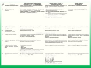 11. Требования к хранению материалов Хранить в заводской упаковке в закрытых неотапливаемых
помещениях в течении 12 месяцев.
Хранить компоненты композиции при температуре от 0°С
до +30°С в герметично закрытой таре в течении 12
месяцев.
Хранить в закрытых неотапливаемых помещениях.
12. Требования к подготовке
материалов
При температуре окружающего воздуха ниже -10°С мастичные
ленты необходимо выдержать 24 ч. в помещении при
температуре не менее 20°С или подогреть с помощью теплового
оборудования до температуры не ниже +15°С.
1. Дозирование компонентов в соотношении 1:1;
2. Перемешивание компонентов;
3. При кристаллизации компонентов – прогрев до Т=(50-
60)°С;
4. Регулирование вязкости композиции введением ацетона
(этилацетата) в количестве не более 30% от
массы композиции;
5. Фильтрация приготовленной композиции.
Плавление мастики в котле нагревом до требуемой
температуры.
13. Требования к помещению,
культура производства
Технология нанесения позволяет производить работы в
помещении
изготовления металлоконструкций.
Технология нанесения требует устройства вентиляции,
защиты от брызг.
Технология нанесения требует устройства вентиляции,
защиты от брызг.
14. Условия хранения
заизолированных изделий
Защита от прямых солнечных лучей Защита от прямых солнечных лучей Защита от прямых солнечных лучей
Возможность обеспечения заявленных показателей
15. Толщина защитного покрытия Обеспечивается толщиной применяемых изоляционных лент,
изготовленных в заводских условиях.
Не зависит от субъективных факторов
Толщина нанесения промежуточных слоёв и покрытия в
целом регулируется визуально, зависит от квалификации
работника.
Зависит от субъективных факторов.
Толщина нанесения промежуточных слоёв и покрытия в
целом регулируется визуально, зависит от квалификации
работника.
Зависит от субъективных факторов.
16. Физические характеристики защитного
покрытия
Зависят от качества очистки поверхности и плотности
наложения изоляционного материала.
Зависят от качества очистки, шероховатости поверхности,
качества подготовки композиции, климатических условий
отверждения, равномерности нанесения слоёв.
Зависят от качества очистки поверхности и плотности
наложения изоляционного материала.
17. Сохранность свойств в процессе
хранения, такелажных, монтажных
работ
Обеспечивается применением:
- траверс;
- мягких строп;
- деревянных подкладок (упоров)
в процессе такелажных работ согласно инструкции поставщика.
Защита от УФ излучения – применением накидок из
полипропиленовой ткани согласно инструкции поставщика.
Зависит от обращения в процессе исполнения работ. Зависит от обращения в процессе исполнения работ.
18. Производительность изоляционных
работ
Не зависит от климатических условий при выполнении работ
при температуре от -20°С до 30°С.
Существенно зависит от температурных условий
выполнения работ.
а) время межслойной сушки:
при t +5°С – 8-10 часов;
при t +10°С – 6-8 часов;
при t +15°С – 4-6 часов;
при t +20°С – 2-4 часа.
б) время жизни приготовленной композиции:
при t +20°С – 40-50 минут;
при повышении t – значительное сокращение.
Не зависит от климатических условий при выполнении
работ при температуре от 0°С до 30°С.
№
п/п Показатель
Защитное покрытие на основе мастичной
ленты Абрис®
С-Т (ТУ 5772-003-43008408-99)
Защитное покрытие на основе 2-х
компонентных материалов
Защитное покрытие
на основе битума
 