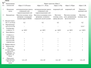 Табли
ца 3
№
п/п
Наименование
показателей
Марки герметика Абрис С  
Абрис С-Т-ЛТпэком Абрис С-Т- ЛТпвх Абрис С-ЛТф Абрис С-ЛТфиз Абрис С-ЛБ
 
1 Назначение
ленты
-антикор-розионная защита;
-покровный слой;
- пароизоляционный слой
-антикор-розионная защита;
- покровный слой;
- пароизоляционный слой
покровный слой покровный слой Пароизоля-
ционный слой  
2 Внешний вид Мастично-полимер. лента,
армирован. полимерной
основой марки ПЭКОМ
Мастично-полимерная лента,
армирован. поливинил-
хлоридной лентой основой
Мастично-
полимер. лента,
армир. фольгой
Мастично-полимер.
лента, армированная
фольгоизолоном
Мастично-
полимер. лента  
3 Водопоглощен.,
24ч, %, не более 0,2 0,2 0,2 0,2 0,2  
4 Паропроницае-
мость,мг/мч Па - - - - 2х10 -5  
5 Температуро-
стойкость, °С до +80°С до +40°С до +140°С до +80°С до +140°С  
6 Биостойкость + + + + +
7 Стойкость к
агрес. средам
-щелочестойк.
-кислотостойк.
-морская вода
+
+
+
+
+
+
+
+
+
+
+
+
+
+
+
 
8 Вибростойкость + + + + +  
9 Морозостойк. + + + + +  
10 Площадь
отслаив. покрыт.
при катод.
Поляризац., см2
,
при 20°С, не
более
5 5 5 5 5
 
11 Переходное
сопротивление,
Ом х м2
, не
менее
1,0 х 108 1,0 х 108 1,0 х 108 1,0 х 108 1,0 х 108
 
 