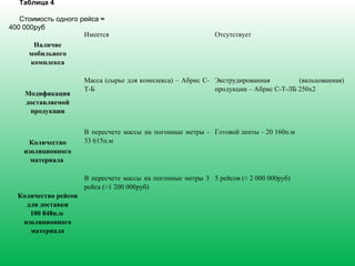 Таблица 4
Стоимость одного рейса ≈
400 000руб
Наличие
мобильного
комплекса
Имеется Отсутствует
Модификация
доставляемой
продукции
Масса (сырье для комплекса) – Абрис С-
Т-Б
Экструдированная (вальцованная)
продукции – Абрис С-Т-ЛБ 250х2
Количество
изоляционного
материала
В пересчете массы на погонные метры -
33 615п.м
Готовой ленты – 20 160п.м
Количество рейсов
для доставки
100 848п.м
изоляционного
материала
В пересчете массы на погонные метры 3
рейса (≈1 200 000руб)
5 рейсов (≈ 2 000 000руб)
 