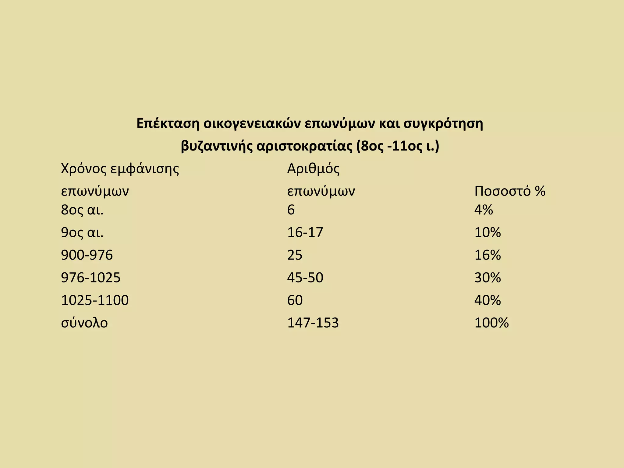 Επέκταση οικογενειακών επωνύμων και συγκρότηση
βυζαντινής αριστοκρατίας (8ος -11ος ι.)
Χρόνος εμφάνισης Αριθμός
επωνύμων επωνύμων Ποσοστό %
8ος αι. 6 4%
9ος αι. 16-17 10%
900-976 25 16%
976-1025 45-50 30%
1025-1100 60 40%
σύνολο 147-153 100%
 