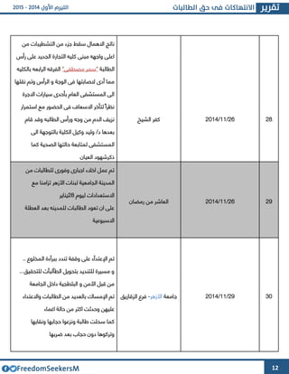 12
‫نا‬‫االهمال‬ ‫تج‬‫سق‬‫التشطيبات‬ ‫من‬ ‫جوء‬ ‫ط‬‫من‬
‫التجار‬ ‫كليه‬ ‫مبنى‬ ‫واجهه‬ ‫اعلى‬‫ة‬‫رأس‬ ‫على‬ ‫الجديد‬
‫الطالبة‬"‫مصطفى‬ ‫سمر‬"‫بالكليه‬ ‫الرابعه‬ ‫الفرقه‬
‫أدا‬ ‫مما‬‫ال‬‫صاب‬‫تها‬‫نقلها‬ ‫وتم‬ ‫الرأس‬ ‫و‬ ‫الوجة‬ ‫فى‬
‫االجرة‬ ‫سيارات‬ ‫بأحدا‬ ‫العام‬ ‫المستشفى‬ ‫الى‬
‫استمرار‬ ‫مع‬ ‫الحضور‬ ‫فى‬ ‫االسعا‬ ‫لتأخر‬ ً‫ا‬‫نظر‬
‫من‬ ‫الدم‬ ‫نويف‬‫الطالبه‬ ‫ورأس‬ ‫وجه‬‫وقد‬‫قام‬
‫بعدها‬/‫د‬‫بالتوجهة‬ ‫الكلية‬ ‫وكيل‬ ‫وليد‬‫الى‬
‫الصحية‬ ‫حالتها‬ ‫لمتابعة‬ ‫المستشفى‬‫كما‬
‫ذكر‬‫شهود‬‫ال‬‫عيان‬
‫الشيخ‬ ‫كفر‬ 41/66/4364 42
‫للطالبات‬ ‫وفورا‬ ‫اجبارا‬ ‫اخالء‬ ‫عمل‬ ‫تم‬‫من‬
‫األزهر‬ ‫لبنات‬ ‫الجامعية‬ ‫المدينة‬‫مع‬ ‫توامنا‬
‫ليوم‬ ‫االستعدادات‬42‫يناير‬
‫العطلة‬ ‫بعد‬ ‫للمدينه‬ ‫الطالبات‬ ‫تعود‬ ‫ان‬ ‫على‬
‫االسبوعية‬
‫ا‬‫رمضان‬ ‫من‬ ‫لعاشر‬ 41/66/4364 42
‫اإلعتدآء‬ ‫تم‬‫المخلوع‬ ‫ببرآءة‬ ‫تندد‬ ‫وقفة‬ ‫على‬..
‫للتحقيق‬ ‫الطآلبآت‬ ‫بتحويل‬ ‫للتنديد‬ ‫مسيرة‬ ‫و‬..
‫الجامعة‬ ‫داخل‬ ‫البلطجية‬ ‫و‬ ‫األمن‬ ‫قبل‬ ‫من‬
‫اإل‬ ‫تم‬‫مس‬‫بالعديد‬ ‫اك‬‫الط‬ ‫من‬‫ا‬‫لبات‬‫وا‬‫العتداء‬
‫وحدثت‬ ‫عليهن‬‫اغماء‬ ‫حالة‬ ‫من‬ ‫اكتر‬
‫كما‬‫س‬‫طالبة‬ ‫حلت‬‫حجابها‬ ‫ونوعوا‬‫ونقابها‬
‫ضربها‬ ‫بعد‬ ‫حجاب‬ ‫دون‬ ‫وتركوها‬
‫ج‬‫امعة‬‫األزهر‬-‫الوقازيق‬ ‫فرع‬ 42/66/4364 33
 