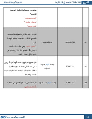 13
‫البنا‬ ‫أسماء‬ ‫من‬ ‫بعض‬‫الال‬ ‫ت‬‫ت‬‫ى‬‫تعرضت‬
‫للضر‬‫ب‬"
"‫مصطفى‬ ‫إسراء‬"
"‫سليمان‬ ‫بدرهاجر‬"
"‫محمد‬ ‫نادية‬"
‫اقتحمت‬‫قوات‬‫السويس‬ ‫قناة‬ ‫جامعة‬ ‫األمن‬
‫بالسالح‬‫و‬‫ال‬‫كالب‬‫باإلعتداء‬ ‫وقاموا‬ ‫البوليسية‬
‫على‬
"‫السيد‬ ‫رضوا‬"‫بكلية‬ ‫طالبة‬ ‫وهي‬‫ال‬‫طب‬
‫ال‬‫ثم‬ ‫يخصها‬ ‫الذا‬ ‫التاب‬ ‫منها‬ ‫وأخذوا‬ ‫بيطرا‬
‫األمن‬ ‫مكتب‬ ‫إلى‬ ‫بها‬ ‫ذهبوا‬
‫السويس‬ ‫قناة‬ 33/66/4364 36
‫بوا‬ ‫أمن‬ ‫أفراد‬ ‫أنهم‬ ‫يعتقد‬ ‫الهوية‬ ‫مجهولون‬ ‫افراد‬
‫مدنى‬‫ا‬‫احتجاجية‬ ‫وقفة‬ ‫على‬ ‫عتدوا‬‫نظمتها‬
‫بالسباب‬ ‫االنسانية‬ ‫الدراسات‬ ‫كلية‬ ‫امام‬ ‫الطالبات‬
‫القبيحة‬ ‫والشتائم‬
‫جامعة‬‫األزهر‬–‫تفهنا‬
‫األشرا‬
6/64/4364 34
‫اال‬ ‫تم‬‫عت‬‫الطالبة‬ ‫على‬ ‫األمن‬ ‫أفراد‬ ‫أحد‬ ‫من‬ ‫داء‬
"‫إسماعيل‬ ‫أسماء‬"
‫جامعة‬‫األزهر‬–‫المنصورة‬ 4/64/4364 33
 