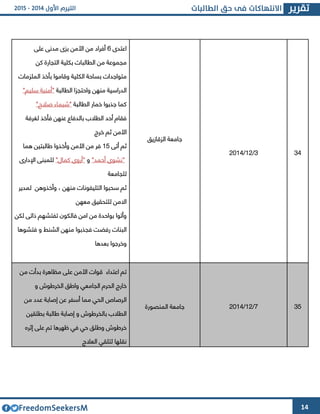 14
‫اعتدا‬1‫من‬ ‫أفراد‬‫على‬ ‫مدنى‬ ‫بوا‬ ‫األمن‬
‫كن‬ ‫التجارة‬ ‫بكلية‬ ‫الطالبات‬ ‫من‬ ‫مجموعة‬
‫الملومات‬ ‫بأخذ‬ ‫وقاموا‬ ‫الكلية‬ ‫بساحة‬ ‫متواجدات‬
‫الطالبة‬ ‫واحتجوا‬ ‫منهن‬ ‫الدراسية‬"‫سليم‬ ‫أمنية‬"
‫الطالبة‬ ‫خمار‬ ‫جذبوا‬ ‫كما‬"‫صالح‬ ‫"شيماء‬
‫بالدفا‬ ‫الطالب‬ ‫أحد‬ ‫فقام‬‫لغرفة‬ ‫فأخذ‬ ‫عنهن‬ ‫ع‬
‫خرج‬ ‫ثم‬ ‫األمن‬
‫أتى‬ ‫ثم‬62‫وأخ‬ ‫األمن‬ ‫من‬ ‫فر‬‫هما‬ ‫طالبتين‬ ‫ذوا‬
"‫أحمد‬ ‫نشوا‬"‫و‬"‫كمال‬ ‫أروا‬"‫اإلدارا‬ ‫للمبنى‬
‫للجامعة‬
‫منهن‬ ‫التليفونات‬ ‫سحبوا‬ ‫ثم‬،‫لمدير‬ ‫وأخذوهن‬
‫معهن‬ ‫للتحقيق‬ ‫االمن‬
‫لكن‬ ‫ذاتى‬ ‫تفتشهم‬ ‫فالكون‬ ‫امن‬ ‫من‬ ‫بواحدة‬ ‫وأتوا‬
‫رفضت‬ ‫البنات‬‫فجذبوا‬‫فتشوه‬ ‫و‬ ‫الشنط‬ ‫منهن‬‫ا‬
‫بعدها‬ ‫وخرجوا‬
‫الوقازيق‬ ‫جامعة‬
3/64/4364 34
‫األمن‬ ‫قوات‬ ‫اعتداء‬ ‫تم‬‫من‬ ‫بدأت‬ ‫مظاهرة‬ ‫على‬
‫الجامعي‬ ‫الحرم‬ ‫خارج‬‫واط‬‫و‬ ‫الخرطوش‬ ‫ق‬
‫من‬ ‫عدد‬ ‫إصابة‬ ‫عن‬ ‫أسفر‬ ‫مما‬ ‫الحي‬ ‫الرصاص‬
‫بطلقين‬ ‫طالبة‬ ‫إصابة‬ ‫و‬ ‫بالخرطوش‬ ‫الطالب‬
‫إثره‬ ‫على‬ ‫تم‬ ‫ظهرها‬ ‫في‬ ‫حي‬ ‫وطلق‬ ‫خرطوش‬
‫العالج‬ ‫لتلقي‬ ‫نقلها‬
‫ج‬‫المنصورة‬ ‫امعة‬ 4/64/4364 32
 