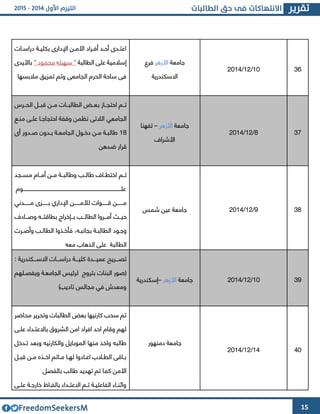 15
‫ىات‬‫ى‬‫دراس‬ ‫ىة‬‫ى‬‫بكلي‬ ‫اإلدارا‬ ‫ىن‬‫ى‬‫األم‬ ‫ىراد‬‫ى‬‫أف‬ ‫ىد‬‫ى‬‫أح‬ ‫ىدا‬‫ى‬‫اعت‬
‫الطالبة‬ ‫على‬ ‫إسالمية‬" ‫محمود‬ ‫سهيله‬ "‫باأليدا‬
‫مالبسها‬ ‫تمويق‬ ‫وتم‬ ‫الجامعى‬ ‫الحرم‬ ‫ساحة‬ ‫فى‬
‫جامعة‬‫األزهر‬‫فرع‬
‫االسكندرية‬
63/64/4364 31
‫تىىم‬‫ب‬ ‫احتجىىاز‬‫الحىىرس‬ ‫قبىىل‬ ‫مىىن‬ ‫الطالبىىات‬ ‫عىىض‬
‫الجامعي‬‫منىع‬ ‫علىى‬ ‫احتجاجىا‬ ‫وقفة‬ ‫نظمن‬ ‫الالتى‬
62‫ىول‬‫ى‬‫دخ‬ ‫ىن‬‫ى‬‫م‬ ‫ىة‬‫ى‬‫طالب‬‫أا‬ ‫ىدور‬‫ى‬‫ص‬ ‫ىدون‬‫ى‬‫ب‬ ‫ىة‬‫ى‬‫الجامع‬
‫ضدهن‬ ‫قرار‬
‫ج‬‫امعة‬‫األزهر‬–‫تفهنا‬
‫األشرا‬
2/64/4364 34
‫ىم‬‫ى‬‫ت‬‫مسىىجد‬ ‫ىام‬‫ى‬‫أم‬ ‫ىن‬‫ى‬‫م‬ ‫وطالبىىة‬ ‫ىب‬‫ى‬‫طال‬ ‫ىا‬‫ى‬‫اختط‬
‫ىىىىىىىىىىىىىىىىىىىىىىىىىىىىىىىىىىىىىىىىىىىىىىىىىىىىىىىىىىىىىىىىىىىىىىىىىىىىىىىىىىىىىىىىىىىىىىىىىىوم‬‫ى‬‫عل‬
‫لأل‬ ‫قىىىىىىوات‬ ‫مىىىىىىن‬‫مىىىىىىن‬‫اإلداري‬‫بىىىىىىوا‬‫مىىىىىىدني‬
‫حيىىث‬‫و‬ ‫بطاقتىىه‬ ‫بىىإخراج‬ ‫الطالىىب‬ ‫أمىىروا‬‫صىىاد‬
‫وجىود‬‫الطالبىة‬،‫بجانبىه‬‫ف‬‫أخىذوا‬‫وأصىرت‬ ‫الطالىب‬
‫الطالبة‬‫ال‬ ‫على‬‫ذه‬‫اب‬‫معه‬
‫ج‬‫شمس‬ ‫عين‬ ‫امعة‬ 2/64/4364 32
‫تصىىىريح‬: ‫االسىىىكندرية‬ ‫دراسىىىات‬ ‫كليىىىة‬ ‫عميىىىدة‬
‫بتروح‬ ‫البنات‬ ‫(صور‬‫ويفصىلهم‬ ‫الجامعىة‬ ‫لرئيس‬
‫تاديب‬ ‫مجالس‬ ‫في‬ ‫ومعدش‬)
‫جامعة‬‫األزهر‬–‫إسكندرية‬ 63/64/4364 32
‫محاضر‬ ‫وتحرير‬ ‫الطالبات‬ ‫بعض‬ ‫كارنيها‬ ‫سحب‬ ‫تم‬
‫علىى‬ ‫باالعتىداء‬ ‫الشروق‬ ‫امن‬ ‫افراد‬ ‫احد‬ ‫وقام‬ ‫لهم‬
‫تىدخل‬ ‫وبعد‬ ‫والكارنيه‬ ‫الموبايل‬ ‫منها‬ ‫واخذ‬ ‫طالبه‬
‫ىل‬‫ى‬‫قب‬ ‫ىن‬‫ى‬‫م‬ ‫ىذه‬‫ى‬‫اخ‬ ‫ىاتم‬‫ى‬‫م‬ ‫ىا‬‫ى‬‫له‬ ‫ىادوا‬‫ى‬‫اع‬ ‫ىالب‬‫ى‬‫الط‬ ‫ىاقى‬‫ى‬‫ب‬
‫بالفصل‬ ‫طالب‬ ‫تهديد‬ ‫تم‬ ‫كما‬ ‫األمن‬
‫ىى‬‫ى‬‫عل‬ ‫ىة‬‫ى‬‫خارج‬ ‫ىاظ‬‫ى‬‫بالف‬ ‫ىداء‬‫ى‬‫االعت‬ ‫ىم‬‫ى‬‫ت‬ ‫ىة‬‫ى‬‫الفاعلي‬ ‫ىاء‬‫ى‬‫واثن‬
‫دمنهور‬ ‫جامعة‬
64/64/4364 43
 