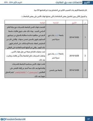 17
‫اقتحامها‬ ‫تم‬ ‫حيث‬ ‫االقتحام‬ ‫في‬ ‫األكبر‬ ‫النصيب‬ ‫بنات‬ ‫األزهر‬ ‫لجامعة‬ ‫كان‬44‫مرة‬
: ‫الجامعات‬ ‫بعض‬ ‫على‬ ‫األمن‬ ‫قوات‬ ‫نفذتها‬ ‫التى‬ ‫االقتحامات‬ ‫بعض‬ ‫تفاصيل‬ ‫يبين‬ ‫التالى‬ ‫الجدول‬ ‫و‬-
‫الواقعة‬ ‫ال‬‫جامعة‬ ‫التاريخ‬ ‫م‬
‫اقتح‬‫م‬‫ا‬ ‫االمن‬ ‫قوات‬ ‫ت‬‫العام‬ ‫بداية‬ ‫مع‬ ‫بالمدرعات‬ ‫لجامعه‬
, ‫الجديد‬ ‫الدراسي‬‫و‬‫جامعة‬ ‫طالبات‬ ‫خروج‬ ‫عقب‬ ‫ذلك‬ ‫جاء‬
‫زميالتهن‬ ‫عن‬ ‫باالفراج‬ ‫مطالبة‬ ‫حاشدة‬ ‫مظاهرة‬ ‫في‬ ‫االزهر‬
‫من‬ ‫كان‬ ‫والالتي‬ ‫سنوات‬ ‫خمس‬ ‫بالسجن‬ ‫عليهن‬ ‫المحكوم‬
‫عل‬ ‫الحكم‬ ‫على‬ ‫اإلستئنا‬ ‫جلسة‬ ‫انعقاد‬ ‫المفترض‬‫يهن‬
‫التوالي‬ ‫على‬ ‫العاشرة‬ ‫للمرة‬ ‫تأجيلها‬ ‫تم‬ ‫والتي‬ , ‫اليوم‬ ‫ذلك‬
‫ج‬‫امعة‬‫االزهر‬‫فرع‬ ‫بنات‬
‫نصر‬ ‫مدينة‬
43/63/4364 6
‫عنيفة‬ ‫اقتحام‬ ‫عمليات‬ ‫تمت‬, ‫األمن‬ ‫قوات‬ ‫قبل‬ ‫من‬
‫وتنقلت‬‫المدرعات‬‫الجامعة‬ ‫داخل‬‫وغادرت‬ ‫طالبات‬ ‫عن‬ ً‫بحثا‬
‫ذلك‬ ‫بعد‬
‫ج‬‫امعة‬‫االزهر‬‫فرع‬ ‫بنات‬
‫نصر‬ ‫مدينة‬
41/63/4364 4
‫بالمدرعات‬ ‫الجامعة‬ ‫بمحاصرة‬ ‫األمن‬ ‫قوات‬ ‫قامت‬
‫على‬ ‫القبض‬ ‫إلقاء‬ ‫عن‬ ‫أسفر‬ ‫مما‬ ‫ذلك‬ ‫بعد‬ ‫واقتحامها‬
‫الطالبتين‬" ‫حمدي‬ ‫"مريم‬،" ‫إبراهيم‬ ‫فاطمة‬ "‫االفراج‬ ‫ليتم‬
‫ذلك‬ ‫بعد‬ ‫عنهما‬
‫شمس‬ ‫عين‬ ‫جامعة‬ 41/63/4364 3
 