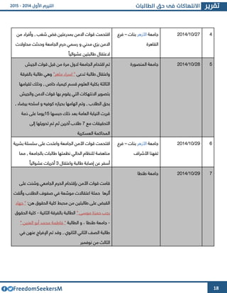 18
‫اقتح‬‫م‬‫ت‬, ‫شغب‬ ‫فض‬ ‫بمدرعتين‬ ‫االمن‬ ‫قوات‬‫من‬ ‫وأفراد‬
‫بوي‬ ‫االمن‬‫رسمي‬ ‫و‬ ‫مدني‬‫حرم‬‫وحدثت‬ ‫الجامعة‬‫محاوالت‬
ً‫ا‬‫عشوائي‬ ‫طالبتين‬ ‫العتقال‬
‫جامعة‬‫األزهر‬‫بنات‬–‫فرع‬
‫القاهرة‬
44/63/4364 4
‫الجامعة‬ ‫اقتحام‬ ‫تم‬‫الجيش‬ ‫قوات‬ ‫قبل‬ ‫من‬ ‫مرة‬ ‫الول‬
‫تدعى‬ ‫طالبة‬ ‫واعتقال‬"‫ماهر‬ ‫اسراء‬ "‫وهي‬‫بالفرقة‬ ‫طالبة‬
‫لقيا‬ ‫وذلك‬ , ‫خاص‬ ‫كيمياء‬ ‫قسم‬ ‫العلوم‬ ‫بكلية‬ ‫الثالثة‬‫مها‬
‫والجيش‬ ‫االمن‬ ‫قوات‬ ‫بها‬ ‫يقوم‬ ‫التي‬ ‫االنتهكات‬ ‫بتصوير‬
‫و‬ , ‫الطالب‬ ‫بحق‬‫تم‬, ‫بيضاء‬ ‫اسلحه‬ ‫و‬ ‫كوفيه‬ ‫بحيازه‬ ‫اتهامها‬
‫حبسها‬ ‫ذلك‬ ‫بعد‬ ‫العامة‬ ‫النيابة‬ ‫قررت‬62‫ذمة‬ ‫على‬ ‫يوما‬
‫مع‬ ‫التحقيقات‬4‫آخرين‬ ‫طالب‬‫إلى‬ ‫تحويلها‬ ‫تم‬ ‫ثم‬
‫العسكرية‬ ‫المحاكمة‬
‫ج‬‫المنصورة‬ ‫امعة‬ 42/63/4364 2
‫اقتح‬‫م‬‫ا‬ ‫األمن‬ ‫قوات‬ ‫ت‬‫و‬ ‫لجامعة‬‫اعتدت‬‫بشرية‬ ‫سلسلة‬ ‫على‬
‫مما‬ , ‫بالجامعة‬ ‫طالبات‬ ‫نظمتها‬ ‫الحالي‬ ‫للنظام‬ ‫مناهضة‬
‫واعتقال‬ ‫طالبة‬ ‫إصابة‬ ‫عن‬ ‫أسفر‬3ً‫ا‬‫عشوائي‬ ‫أخريات‬
‫جامعة‬‫األزهر‬‫بنات‬–‫فرع‬
‫األشرا‬ ‫تفهنا‬
42/63/4364 1
‫قو‬ ‫قامت‬‫الجامعي‬ ‫الحرم‬ ‫بإقتحام‬ ‫األمن‬ ‫ات‬‫و‬‫شنت‬‫على‬
‫أثر‬‫ها‬‫اعت‬ ‫حملة‬‫وألقت‬ ‫الطالب‬ ‫صفو‬ ‫في‬ ‫عة‬ ّ‫موس‬ ‫قاالت‬
‫القبض‬‫الحقوق‬ ‫كلية‬ ‫محبط‬ ‫من‬ ‫طالبتين‬ ‫على‬‫هن‬:‫جهاد‬ "
" ‫موسى‬ ‫حموة‬ ‫رجب‬‫الثانية‬ ‫بالفرقة‬ ‫الطالبة‬-‫الحقوق‬ ‫كلية‬
-‫الطالبة‬ ‫و‬ ، ‫طنطا‬ ‫جامعة‬" ‫العنين‬ ‫أبو‬ ‫محمد‬ ‫فاطمة‬ "
‫و‬ , ‫الثانوي‬ ‫الثاني‬ ‫الصف‬ ‫طالبة‬‫تم‬ ‫قد‬‫في‬ ‫عنهن‬ ‫اإلفراج‬
‫الثال‬‫نوفمبر‬ ‫من‬ ‫ث‬
‫ج‬‫طنطا‬ ‫امعة‬ 42/63/4364 4
 