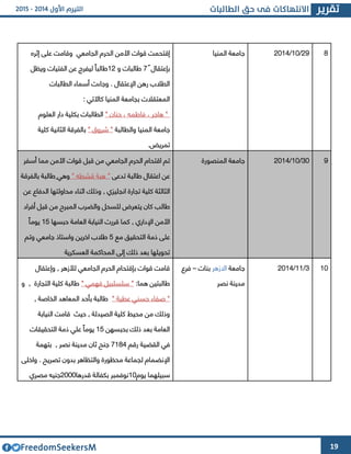 19
‫إقتح‬‫م‬‫ا‬ ‫األمن‬ ‫قوات‬ ‫ت‬‫الجامعي‬ ‫لحرم‬‫و‬‫إثره‬ ‫على‬ ‫قامت‬
ً ‫بإعتقال‬4‫و‬ ‫طالبات‬64‫ويظل‬ ‫الفتيات‬ ‫عن‬ ‫ليفرج‬ ً‫ا‬‫طالب‬
‫الطالبات‬ ‫أسماء‬ ‫وجاءت‬ . ‫اإلعتقال‬ ‫رهن‬ ‫الطالب‬
: ‫كاآلتي‬ ‫المنيا‬ ‫بجامعة‬ ‫المعتقالت‬
" ‫حنان‬ ، ‫فاطمه‬ ، ‫هاجر‬ "‫الط‬‫العلوم‬ ‫دار‬ ‫بكلية‬ ‫البات‬
‫والطالبة‬ ‫المنيا‬ ‫جامعة‬" ‫شروق‬ "‫كلية‬ ‫الثانية‬ ‫بالفرقة‬
‫تمريض‬.
‫المنيا‬ ‫جامعة‬ 42/63/4364 2
‫األمن‬ ‫قوات‬ ‫قبل‬ ‫من‬ ‫الجامعي‬ ‫الحرم‬ ‫اقتحام‬ ‫تم‬‫مما‬‫أسفر‬
‫تدعى‬ ‫طالبة‬ ‫اعتقال‬ ‫عن‬" ‫قشطه‬ ‫هبة‬ "‫وهي‬‫بالفرقة‬ ‫طالبة‬
‫كلية‬ ‫الثالثة‬, ‫انجليوي‬ ‫تجارة‬‫عن‬ ‫الدفاع‬ ‫محاولتها‬ ‫اثناء‬ ‫وذلك‬
‫أفراد‬ ‫قبل‬ ‫من‬ ‫المبرح‬ ‫والضرب‬ ‫للسحل‬ ‫يتعرض‬ ‫كان‬ ‫طالب‬
‫حبسها‬ ‫العامة‬ ‫النيابة‬ ‫قررت‬ ‫كما‬ , ‫اإلداري‬ ‫األمن‬62ً‫يوما‬
‫مع‬ ‫التحقيق‬ ‫ذمة‬ ‫على‬2‫جامعي‬ ‫واستاذ‬ ‫اخرين‬ ‫طالب‬‫وتم‬
‫العسكرية‬ ‫المحاكمة‬ ‫إلى‬ ‫ذلك‬ ‫بعد‬ ‫تحويلها‬
‫المنصورة‬ ‫جامعة‬ 33/63/4364 2
‫وإعتقال‬ , ‫لألزهر‬ ‫الجامعي‬ ‫الحرم‬ ‫بإقتحام‬ ‫قوات‬ ‫قامت‬
:‫هما‬ ‫طالبتين‬" ‫فهمي‬ ‫سلسلبيل‬ "‫و‬ , ‫التجارة‬ ‫كلية‬ ‫طالبة‬
" ‫عطية‬ ‫حسني‬ ‫صفاء‬ ", ‫الخاصة‬ ‫المعاهد‬ ‫بأحد‬ ‫طالبة‬
‫النيابة‬ ‫قامت‬ ‫حيث‬ , ‫الصيدلة‬ ‫كلية‬ ‫محيط‬ ‫من‬ ‫وذلك‬
‫بحبسهن‬ ‫ذلك‬ ‫بعد‬ ‫العامة‬62‫التحقيقات‬ ‫ذمة‬ ‫علي‬ ً‫ا‬‫يوم‬
‫الق‬ ‫في‬‫رقم‬ ‫ضية‬4624‫بتهمة‬ , ‫نصر‬ ‫مدينة‬ ‫ثان‬ ‫جنح‬
‫واخلى‬ . ‫تصريح‬ ‫بدون‬ ‫والتظاهر‬ ‫محظورة‬ ‫لجماعة‬ ‫اإلنضمام‬
‫يوم‬ ‫سبيلهما‬63‫قدرها‬ ‫بكفالة‬ ‫نوفمبر‬4333‫مصري‬ ‫جنيه‬
‫جامعة‬‫االزهر‬‫بنات‬–‫فرع‬
‫نصر‬ ‫مدينة‬
3/66/4364 63
 
