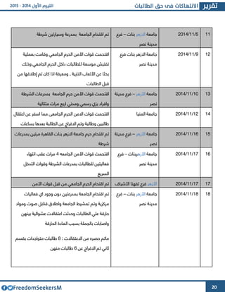 20
‫شرطة‬ ‫وسيارتين‬ ‫بمدرعة‬ ‫الجامعة‬ ‫اقتحام‬ ‫تم‬ ‫جامعة‬‫االزهر‬‫بنات‬–‫فرع‬
‫نصر‬ ‫مدينة‬
2/66/4364 66
‫اقتح‬‫م‬‫ت‬‫األمن‬ ‫قوات‬‫ا‬‫الجامعي‬ ‫لحرم‬‫و‬‫بعملية‬ ‫قامت‬
‫وذلك‬ ‫الجامعي‬ ‫الحرم‬ ‫داخل‬ ‫للطالبات‬ ‫موسعة‬ ‫تفتيش‬
‫من‬ ‫إطالقها‬ ‫تم‬ ‫كان‬ ‫اذا‬ ‫ومعرفة‬ , ‫النارية‬ ‫األلعاب‬ ‫عن‬ ‫بحثا‬
‫الطالبات‬ ‫قبل‬
‫فرع‬ ‫بنات‬ ‫االزهر‬ ‫جامعة‬
‫نصر‬ ‫مدينة‬
2/66/4364 64
‫اقتح‬‫م‬‫حرم‬ ‫األمن‬ ‫قوات‬ ‫ت‬‫الجامعة‬‫بمدرعات‬‫ال‬‫شرطة‬
‫مرات‬ ‫اربع‬ ‫ومدني‬ ‫رسمي‬ ‫بوي‬ ‫وافراد‬‫متتالية‬
‫جامعة‬‫األزهر‬–‫مدينة‬ ‫فرع‬
‫نصر‬
63/66/4364 63
‫اقتح‬‫م‬‫ا‬ ‫االمن‬ ‫قوات‬ ‫ت‬‫اعتقال‬ ‫عن‬ ‫اسفر‬ ‫مما‬ ‫الجامعى‬ ‫لحرم‬
‫بساعات‬ ‫بعدها‬ ‫الطالبة‬ ‫عن‬ ‫االفراج‬ ‫وتم‬ ‫وطالبة‬ ‫طالبين‬
‫المنيا‬ ‫جامعة‬ 64/66/4364 64
‫حر‬ ‫اقتحام‬ ‫تم‬‫بمدرعات‬ ‫مرتين‬ ‫القاهرة‬ ‫بنات‬ ‫االزهر‬ ‫جامعة‬ ‫م‬
‫شرطة‬
‫جامعة‬‫األزهر‬–‫مدينة‬ ‫فرع‬
‫نصر‬
61/66/4364 62
‫اقتح‬‫م‬‫األمن‬ ‫قوات‬ ‫ت‬‫الجامعه‬4‫انتهاء‬ ‫عقب‬ ‫مرات‬
‫التدخل‬ ‫وقوات‬ ‫الشرطة‬ ‫بمدرعات‬ ‫للطالبات‬ ‫فعاليتين‬
‫السريع‬
‫جامعة‬‫األزه‬‫ربنات‬–‫فرع‬
‫نصر‬ ‫مدينة‬
64/66/4364 61
‫اقتحام‬ ‫تم‬‫ال‬‫حرم‬‫األمن‬ ‫قوات‬ ‫قبل‬ ‫من‬ ‫الجامعي‬ ‫األزهر‬‫األشرا‬ ‫تفهنا‬ ‫فرع‬ 64/66/4364 64
‫تم‬‫اقتحام‬‫الجامعة‬‫بمدرعتين‬‫فعاليات‬ ‫اي‬ ‫وجود‬ ‫دون‬
‫و‬ ‫مركوية‬‫تم‬‫ومواد‬ ‫صوت‬ ‫قنابل‬ ‫واطالق‬ ‫الجامعة‬ ‫تمشيط‬
‫و‬ ‫الطالبات‬ ‫علي‬ ‫حارقة‬‫حدثت‬‫بينهن‬ ‫عشوائية‬ ‫اعتقاالت‬
‫الحارقة‬ ‫المادة‬ ‫بسبب‬ ‫بالجملة‬ ‫واصابات‬
‫م‬ ‫حصره‬ ‫ماتم‬: ‫االعتقاالت‬ ‫ن‬2‫بقسم‬ ‫متواجدات‬ ‫طالبات‬
‫عن‬ ‫االفراج‬ ‫تم‬ ‫ثاني‬1‫طالبات‬‫منهن‬
‫ج‬‫امعة‬‫األزهر‬‫بنات‬–‫فرع‬
‫نصر‬ ‫مدينة‬
62/66/4364 62
 