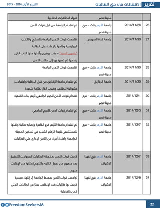 22
‫الطالبية‬ ‫التظاهرات‬ ‫انتهاء‬ ‫نصر‬ ‫مدينة‬
‫اقتحام‬ ‫تم‬‫قبل‬ ‫من‬ ‫الجامعة‬‫األمن‬ ‫قوات‬ ‫جامعة‬‫األزهر‬‫بنات‬–‫فرع‬
‫نصر‬ ‫مدينة‬
41/66/4364 41
‫اقتحمت‬‫الجامعة‬ ‫األمن‬ ‫قوات‬‫بالسالح‬‫و‬‫ال‬‫كالب‬
‫البوليسية‬‫الطالبة‬ ‫على‬ ‫باإلعتداء‬ ‫وقاموا‬
"‫السيد‬ ‫رضوا‬"–‫الذا‬ ‫التاب‬ ‫منها‬ ‫وأخذوا‬ ‫بيطرا‬ ‫طب‬
‫األمن‬ ‫مكتب‬ ‫إلى‬ ‫بها‬ ‫ذهبوا‬ ‫ثم‬ ‫يخصها‬..
‫ج‬‫السويس‬ ‫قناة‬ ‫امعة‬ 33/66/4364 44
‫الجامعة‬ ‫األمن‬ ‫قوات‬ ‫اقتحمت‬ ‫جامعة‬‫األزهر‬‫بنات‬–‫فرع‬
‫نصر‬ ‫مدينة‬
33/66/4364 42
‫تم‬‫واعتقاالت‬ ‫الداخلية‬ ‫قبل‬ ‫من‬ ‫الوقازيق‬ ‫جامعة‬ ‫اقتحام‬
‫وضرب‬ ‫للطالب‬ ‫عشوائية‬‫ال‬‫بكثافة‬ ‫غاز‬‫شديدة‬
‫الوقازي‬ ‫جامعة‬‫ق‬ 33/66/4364 42
‫القاهرة‬ ‫بنات‬ ‫بأزهر‬ ‫الجامعي‬ ‫للحرم‬ ‫األمن‬ ‫قوات‬ ‫اقتحام‬ ‫جامعة‬‫األزه‬‫بنات‬ ‫ر‬–‫فرع‬
‫نصر‬ ‫مدينة‬
6/64/4364 33
‫تم‬‫الجامعي‬ ‫للحرم‬ ‫االمن‬ ‫قوات‬ ‫اقتحام‬ ‫جامعة‬‫األزهر‬‫بنات‬–‫فرع‬
‫نصر‬ ‫مدينة‬
3/64/4364 36
‫تم‬‫ونقلها‬ ‫طالبة‬ ‫وإصابه‬ ‫القاهرة‬ ‫فرع‬ ‫األزهر‬ ‫جامعة‬ ‫اقتحام‬
‫المدينة‬ ‫تسكين‬ ‫في‬ ‫الشديد‬ ‫الوحام‬ ‫نتيجة‬ ‫للمستشفي‬
‫واعتداء‬ ‫الجامعية‬‫أفر‬‫الطالبات‬ ‫علي‬ ‫اإلداري‬ ‫األمن‬ ‫من‬ ‫اد‬
‫جامعة‬‫األزهر‬‫بنات‬–‫فرع‬
‫نصر‬ ‫مدينة‬
4/64/4364 34
‫المحوالت‬ ‫الطالبات‬ ‫بمالحقة‬ ‫االمن‬ ‫قوات‬ ‫قامت‬‫للتحقيق‬
‫اإلفالت‬ ‫من‬ ‫تمكنوا‬ ‫ولكنهم‬ ‫الكليه‬ ‫دخول‬ ‫من‬ ‫منعهم‬ ‫بعد‬
‫منه‬‫م‬
‫جامعة‬‫االزهر‬‫تفهنا‬ ‫فرع‬
‫االشرا‬
4/64/4364 33
‫تواجدت‬‫مسيرة‬ ‫إنتهاء‬ ‫إثر‬ ‫الجامعة‬ ‫بمحيط‬ ‫األمن‬ ‫قوات‬
‫الالتى‬ ‫الطالبات‬ ‫عن‬ ‫بحثا‬ ‫اإلنقالب‬ ‫ضد‬ ‫طالبات‬ ‫بها‬ ‫قامت‬
‫بالفاعلية‬ ‫قمن‬
‫جامعة‬‫االزهر‬‫تفهنا‬ ‫فرع‬
‫االشرا‬
2/64/4364 34
 