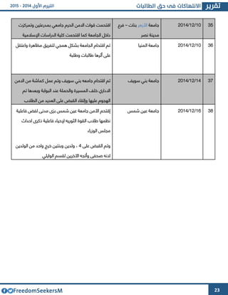 23
‫اقتح‬‫م‬‫ت‬‫االمن‬ ‫قوات‬‫جامعي‬ ‫الحرم‬‫وتم‬ ‫بمدرعتين‬‫ركوت‬
‫اقتح‬ ‫كما‬ ‫الجامعة‬ ‫داخل‬‫م‬‫ت‬‫اإلسالمية‬ ‫الدراسات‬ ‫كلية‬
‫جامعة‬‫األزهر‬‫بنات‬–‫فرع‬
‫نصر‬ ‫مدينة‬
63/64/4364 32
‫واعتق‬ ‫مظاهرة‬ ‫لتفريق‬ ‫همجي‬ ‫بشكل‬ ‫الجامعة‬ ‫اقتحام‬ ‫تم‬‫ل‬
‫أثرها‬ ‫على‬‫وطلبة‬ ‫طالبات‬
‫ج‬‫المنيا‬ ‫امعة‬ 63/64/4364 31
‫تم‬‫ا‬ ‫من‬ ‫كماشة‬ ‫عمل‬ ‫وتم‬ ‫سويف‬ ‫بني‬ ‫جامعه‬ ‫اقتحام‬‫المن‬
‫تم‬ ‫وبعدها‬ ‫البوابة‬ ‫عند‬ ‫والحملة‬ ‫المسيرة‬ ‫خلف‬ ‫االداري‬
‫و‬ ‫عليها‬ ‫الهجوم‬‫الطالب‬ ‫من‬ ‫العديد‬ ‫على‬ ‫القبض‬ ‫إلقاء‬
‫سويف‬ ‫بني‬ ‫جامعة‬ 64/64/4364 34
‫شمس‬ ‫عين‬ ‫جامعة‬ ‫األمن‬ ‫إقتحم‬‫ب‬‫فاعلية‬ ‫لفض‬ ‫مدنى‬ ‫وا‬
‫احداث‬ ‫ذكرا‬ ‫فاعلية‬ ‫إلحياء‬ ‫الثوريه‬ ‫القوة‬ ‫طالب‬ ‫نظمها‬
‫الوزراء‬ ‫مجلس‬
‫القب‬ ‫وتم‬‫على‬ ‫ض‬4،‫الولدين‬ ‫من‬ ‫واحد‬ ‫خرج‬ ‫وبنتين‬ ‫ولدين‬
‫صحفى‬ ‫النه‬‫اآلخرين‬ ‫وأتجه‬‫الوايلي‬ ‫لقسم‬
‫ج‬‫شمس‬ ‫عين‬ ‫امعة‬ 61/64/4364 32
 