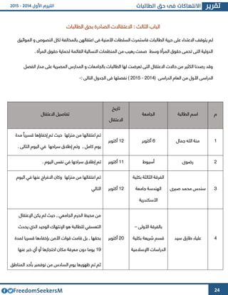 24
‫الطالبا‬ ‫بحق‬ ‫الصادرة‬ ‫االعتقاالت‬ : ‫الثالث‬ ‫الباب‬‫ت‬
‫ل‬‫بالمخالف‬ ‫اعتقالهن‬ ‫فى‬ ‫األمنية‬ ‫السلطات‬ ‫فاستمرت‬ ‫الطالبات‬ ‫حرية‬ ‫على‬ ‫االعتداء‬ ‫يتوقف‬ ‫م‬‫المواثيق‬ ‫و‬ ‫النصوص‬ ‫لكل‬ ‫ة‬
. ‫المرأة‬ ‫حقوق‬ ‫لحماية‬ ‫القائمة‬ ‫النسائية‬ ‫المنظمات‬ ‫من‬ ‫رهيب‬ ‫صمت‬ ‫وسط‬ ‫المرأة‬ ‫حقوق‬ ‫تحمى‬ ‫التى‬ ‫الدولية‬
‫الفصل‬ ‫مدار‬ ‫على‬ ‫المصرية‬ ‫المدارس‬ ‫و‬ ‫بالجامعات‬ ‫الطالبات‬ ‫لها‬ ‫تعرضت‬ ‫التى‬ ‫االعتقال‬ ‫حاالت‬ ‫من‬ ‫الكثير‬ ‫رصدنا‬ ‫وقد‬
( ‫الدراسى‬ ‫العام‬ ‫من‬ ‫األول‬ ‫الدراسى‬4364-4362: ‫التالى‬ ‫الجدول‬ ‫فى‬ ‫نفصلها‬ )-
‫م‬‫الطالبة‬ ‫اسم‬‫الجامعة‬
‫تاريخ‬
‫االعتقال‬
‫االعتقال‬ ‫تفاصيل‬
6‫جمال‬ ‫الله‬ ‫منة‬1‫أكتوبر‬64‫أكتوبر‬
‫مدة‬ ً‫ا‬‫قسري‬ ‫إخفاؤها‬ ‫تم‬ ‫حيث‬ ‫منولها‬ ‫من‬ ‫اعتقالها‬ ‫تم‬
. ‫التالى‬ ‫اليوم‬ ‫في‬ ‫سراحها‬ ‫إطالق‬ ‫وتم‬ , ‫كامل‬ ‫يوم‬
4‫رضوا‬‫أسيوط‬66‫أكتوبر‬‫تم‬. ‫اليوم‬ ‫نفس‬ ‫في‬ ‫سراحها‬ ‫إطالق‬
3‫صبرا‬ ‫محمد‬ ‫سندس‬
‫بكلية‬ ‫الثالثة‬ ‫الفرقة‬
‫جامعة‬ ‫الهندسة‬
‫األسكندرية‬
64‫أكتوبر‬
‫اليوم‬ ‫في‬ ‫عنها‬ ‫االفراج‬ ‫وكان‬ ‫منولها‬ ‫من‬ ‫اعتقالها‬ ‫تم‬
‫التالي‬
4‫سيد‬ ‫طارق‬ ‫علياء‬
‫األولى‬ ‫بالفرقة‬–
‫شريع‬ ‫قسم‬‫بكلية‬ ‫ة‬
‫ااإلسالمية‬ ‫الدراسات‬
43‫أكتوبر‬
‫ال‬ ‫الحرم‬ ‫محيط‬ ‫من‬‫اإلعتقال‬ ‫يكن‬ ‫لم‬ ‫حيث‬ , ‫جامعي‬
‫يحدث‬ ‫الذي‬ ‫الوحيد‬ ‫اإلنتهاك‬ ‫هو‬ ‫للطالبة‬ ‫التعسفي‬
‫لمدة‬ ‫قسريا‬ ‫بإخفاءها‬ ‫األمن‬ ‫قوات‬ ‫قامت‬ ‫بل‬ , ‫بحقها‬
62‫عنها‬ ‫خبر‬ ‫أي‬ ‫أو‬ ‫احتجازها‬ ‫مكان‬ ‫معرفة‬ ‫دون‬ ‫يوما‬
‫المناطق‬ ‫بأحد‬ ‫نوفمبر‬ ‫من‬ ‫السادس‬ ‫يوم‬ ‫ظهورها‬ ‫تم‬ ‫ثم‬
 
