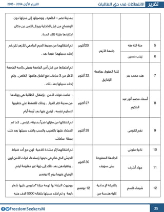 25
‫نصر‬ ‫بمدينة‬–‫منولها‬ ‫إلى‬ ‫ووصولها‬ , ‫القاهرة‬‫دون‬
‫عن‬ ‫األمن‬ ‫ورجال‬ ‫الداخلية‬ ‫قبل‬ ‫من‬ ‫اإلفصاح‬‫مكان‬
. ‫المدة‬ ‫تلك‬ ‫طيلة‬ ‫اختفاءها‬
2‫طه‬ ‫الله‬ ‫منة‬
‫األزهر‬ ‫جامعة‬
43‫أكتوبر‬‫ل‬ ‫لألزهر‬ ‫الجامعي‬ ‫الحرم‬ ‫محيط‬ ‫من‬ ‫اعتقالهما‬ ‫تم‬‫تم‬ ‫كن‬
. ‫بعد‬ ‫فيما‬ ‫سبيلهما‬ ‫إخالء‬
1‫حسين‬ ‫زينب‬
4‫بدر‬ ‫محمد‬ ‫هند‬
‫بجامعة‬ ‫الحقوق‬ ‫كلية‬
‫الوقازيق‬
44‫أكت‬‫وبر‬
‫الجامعة‬ ‫رئاسه‬ ‫بمبنى‬ ‫الجامعة‬ ‫أمن‬ ‫قبل‬ ‫من‬ ‫احتجازها‬ ‫تم‬
‫من‬ ‫ألكثر‬3‫وتم‬ , ‫الخاص‬ ‫هاتفها‬ ‫اغالق‬ ‫مع‬ ‫ساعات‬
. ‫ذلك‬ ‫بعد‬ ‫سبيلها‬ ‫إخالء‬
2
‫عبد‬ ‫أنور‬ ‫محمد‬ ‫أسماء‬
‫الحكيم‬
44‫أكتوبر‬
‫ووالدها‬ ‫هي‬ ‫الطالبة‬ ‫بإعتقال‬ ‫األمن‬ ‫قوات‬ ‫قامت‬ ,
‫خطيب‬ ‫علي‬ ‫للضغط‬ ‫وذلك‬ , ‫الدوار‬ ‫كفر‬ ‫مدينة‬ ‫من‬‫ها‬
‫أيام‬ ‫أربعة‬ ‫بعد‬ ‫عنها‬ ‫ليفرج‬ . ‫نفسه‬ ‫لتسليم‬
2‫الكومى‬ ‫نغم‬42‫أكتوبر‬
‫تم‬ ‫كما‬ , ‫دكرنس‬ ‫بمدينة‬ ً‫فجرا‬ ‫منولها‬ ‫من‬ ‫اعتقالها‬ ‫تم‬
‫واخ‬ ‫والسب‬ ‫بالضرب‬ ‫عليها‬ ‫االعتداء‬‫ذلك‬ ‫بعد‬ ‫سبيلها‬ ‫الء‬
.‫ساعات‬ ‫بستة‬
63‫متولى‬ ‫نادية‬
‫المفتوحة‬ ‫الجامعة‬
‫سويف‬ ‫ببنى‬
33‫أكتوبر‬
‫مش‬ ‫إثر‬ ‫اعتقالهما‬ ‫تم‬‫ضباط‬ ‫أحد‬ ‫مع‬ ‫لهن‬ ‫كالمية‬ ‫ادة‬
‫لهن‬ ‫األمن‬ ‫قوات‬ ‫بإستدعاء‬ ‫حينها‬ ‫في‬ ‫قام‬ ‫الذي‬ ‫الجيش‬
‫ليتم‬ ‫معلومة‬ ‫غير‬ ‫جهة‬ ‫إلى‬ ‫ذلك‬ ‫بعد‬ ‫واقتيادهن‬ ,
‫يوم‬ ‫عنهما‬ ‫اإلفراج‬2‫نوفمبر‬
66‫أشر‬ ‫جهاد‬
64‫قاسم‬ ‫شيماء‬
‫اإلعدادية‬ ‫بالفرقة‬
‫من‬ ‫هندسة‬ ‫كلية‬
64‫نوفمبر‬
‫تهمة‬ ‫لها‬ ‫النيابة‬ ‫ووجهت‬‫حيازة‬٣‫شعار‬ ‫عليها‬ ‫دبابيس‬
‫بكفاله‬ ‫سبيلها‬ ‫اخالء‬ ‫تم‬ ‫و‬ ‫رابعة‬2333‫جنيه‬ ‫اال‬
 
