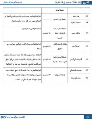 26
‫االزهر‬ ‫جامعة‬
63‫صقر‬ ‫هند‬
‫شمس‬ ‫عين‬ ‫جامعة‬
‫ثم‬ ‫النوهة‬ ‫بقسم‬ ‫نصر‬ ‫بمدينة‬ ‫مسيرة‬ ‫من‬ ‫اعتقالهما‬ ‫تم‬
‫عنه‬ ‫االفراج‬‫من‬ ‫اكثر‬ ‫بعد‬ ‫ما‬2‫احتج‬ ‫ساعات‬. ‫از‬
64‫الوهراء‬ ‫فاطمة‬
62‫سمير‬ ‫عائشة‬
‫بكلية‬ ‫الثانية‬ ‫الفرقة‬
‫الحقوق‬‫جامعة‬
‫القاهرة‬
62‫نوفمبر‬
‫الجيوة‬ ‫ميدان‬ ‫من‬ ‫اعتقالها‬ ‫تم‬
61‫أحمد‬ ‫أمنية‬
‫الثانى‬ ‫بالصف‬ ‫طالبة‬
‫الثانوا‬
42‫نوفمبر‬
‫ربع‬ ‫بعد‬ ‫عنها‬ ‫أفرج‬ ‫ثم‬ ‫التحرير‬ ‫ميدان‬ ‫من‬ ‫اعتقالها‬ ‫تم‬
‫ساعة‬
64‫أنيس‬ ‫صالح‬ ‫أميرة‬
‫بكلية‬ ‫الرابعة‬ ‫الفرقة‬
‫اإلسالمية‬ ‫الدراسات‬
42‫نوفمبر‬
‫اثن‬ ‫بطلخا‬ ‫المنول‬ ‫من‬ ‫اعتقلت‬‫للمنازل‬ ‫مداهمات‬ ‫حملة‬ ‫اء‬
‫المسجد‬ ‫أمام‬ ‫من‬ ‫زوجها‬ ‫اعتقال‬ ‫عقب‬‫حامل‬ ‫أنها‬ ‫برغم‬
‫اختفائها‬ ‫من‬ ‫يوم‬ ‫بعد‬ ‫خرجت‬ ‫قد‬ ‫و‬ ‫التاسع‬ ‫الشهر‬ ‫في‬
62‫التمساح‬ ‫سندس‬
‫المنوفية‬ ‫جامعة‬33‫نوفمبر‬
‫قبل‬ ‫من‬ ‫اعتقالهم‬ ‫تم‬‫مع‬ ‫االدارا‬ ‫األمن‬4‫بعد‬ ‫طالب‬
‫براءة‬ ‫بأحكام‬ ‫للتنديد‬ ‫المنوفية‬ ‫بجامعة‬ ‫مسيرة‬ ‫فض‬
‫مبار‬. ‫البنات‬ ‫عن‬ ‫ااالفراج‬ ‫وتم‬ ‫ورجاله‬ ‫ك‬
62‫ريشه‬ ‫أبو‬ ‫هاجر‬
 