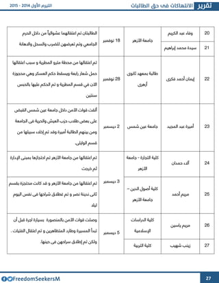 27
43‫الكريم‬ ‫عبد‬ ‫وفاء‬
‫األزهر‬ ‫جامعة‬62‫نوفمبر‬
‫الحرم‬ ‫داخل‬ ‫من‬ ً‫عشوائيا‬ ‫اعتقالهما‬ ‫تم‬ ‫الطالبتان‬
‫واالهانة‬ ‫والسحل‬ ‫للضرب‬ ‫تعرضهن‬ ‫وتم‬ ‫الجامعي‬
46‫إبراهيم‬ ‫محمد‬ ‫سيدة‬
44‫فكرا‬ ‫أحمد‬ ‫إيمان‬
‫ثانوا‬ ‫بمعهد‬ ‫طالبة‬
‫أزهرا‬
42‫نوفمبر‬
‫اعتقالها‬ ‫سبب‬ ‫و‬ ‫المطرية‬ ‫مترو‬ ‫محطة‬ ‫من‬ ‫اعتقالها‬ ‫تم‬
‫محجوزة‬ ‫وهي‬ ‫العسكر‬ ‫حكم‬ ‫ويسقط‬ ‫رابعة‬ ‫شعار‬ ‫حمل‬
‫بالحبس‬ ‫عليها‬ ‫الحكم‬ ‫تم‬ ‫و‬ ‫المطرية‬ ‫قسم‬ ‫في‬ ‫اآلن‬
‫سنتين‬
43‫المجيد‬ ‫عبد‬ ‫أميرة‬‫شمس‬ ‫عين‬ ‫جامعة‬4‫ديسمبر‬
‫القبض‬ ‫شمس‬ ‫عين‬ ‫جامعة‬ ‫داخل‬ ‫األمن‬ ‫قوات‬ ‫ألقت‬
‫العي‬ ‫حوب‬ ‫طالب‬ ‫بعض‬ ‫على‬‫الجامعة‬ ‫فى‬ ‫والحرية‬ ‫ش‬
‫وقد‬ ‫أميرة‬ ‫الطالبة‬ ‫بينهم‬ ‫ومن‬‫من‬ ‫سبيلها‬ ‫إخالء‬ ‫تم‬
.‫الوايلى‬ ‫قسم‬
44‫حمدان‬ ‫آالء‬
‫التجارة‬ ‫كلية‬-‫جامعة‬
‫األزهر‬
3‫ديسمبر‬
‫اإلدارة‬ ‫بمبنى‬ ‫احتجازها‬ ‫تم‬ ‫األزهر‬ ‫جامعة‬ ‫من‬ ‫اعتقالها‬ ‫تم‬
‫خرجت‬ ‫ثم‬
42‫أحمد‬ ‫مريم‬
‫الدين‬ ‫أصول‬ ‫كلية‬–
‫األزهر‬ ‫جامعة‬
‫من‬ ‫اعتقالها‬ ‫تم‬‫بقسم‬ ‫محتجوة‬ ‫كانت‬ ‫قد‬ ‫و‬ ‫األزهر‬ ‫جامعة‬
‫اليوم‬ ‫نفس‬ ‫فى‬ ‫شراحها‬ ‫غطالق‬ ‫تم‬ ‫و‬ ‫نصر‬ ‫ندينة‬ ‫ثانى‬
‫ليال‬
41‫ياسين‬ ‫مريم‬
‫الدراسات‬ ‫كلية‬
‫اإلسالمية‬2‫ديسمبر‬
‫أن‬ ‫قبل‬ ‫اجرة‬ ‫بسيارة‬ ‫بالمنصورة‬ ‫األمن‬ ‫قوات‬ ‫وصلت‬
. ‫الفتيات‬ ‫اعتقال‬ ‫تم‬ ‫و‬ ‫المتظاهرين‬ ‫وطارد‬ ‫المسيرة‬ ‫تبدأ‬
‫فى‬ ‫سراحهن‬ ‫إطالق‬ ‫تم‬ ‫ولكن‬.‫حينها‬
44‫شهيب‬ ‫زينب‬‫التربية‬ ‫كلية‬
 